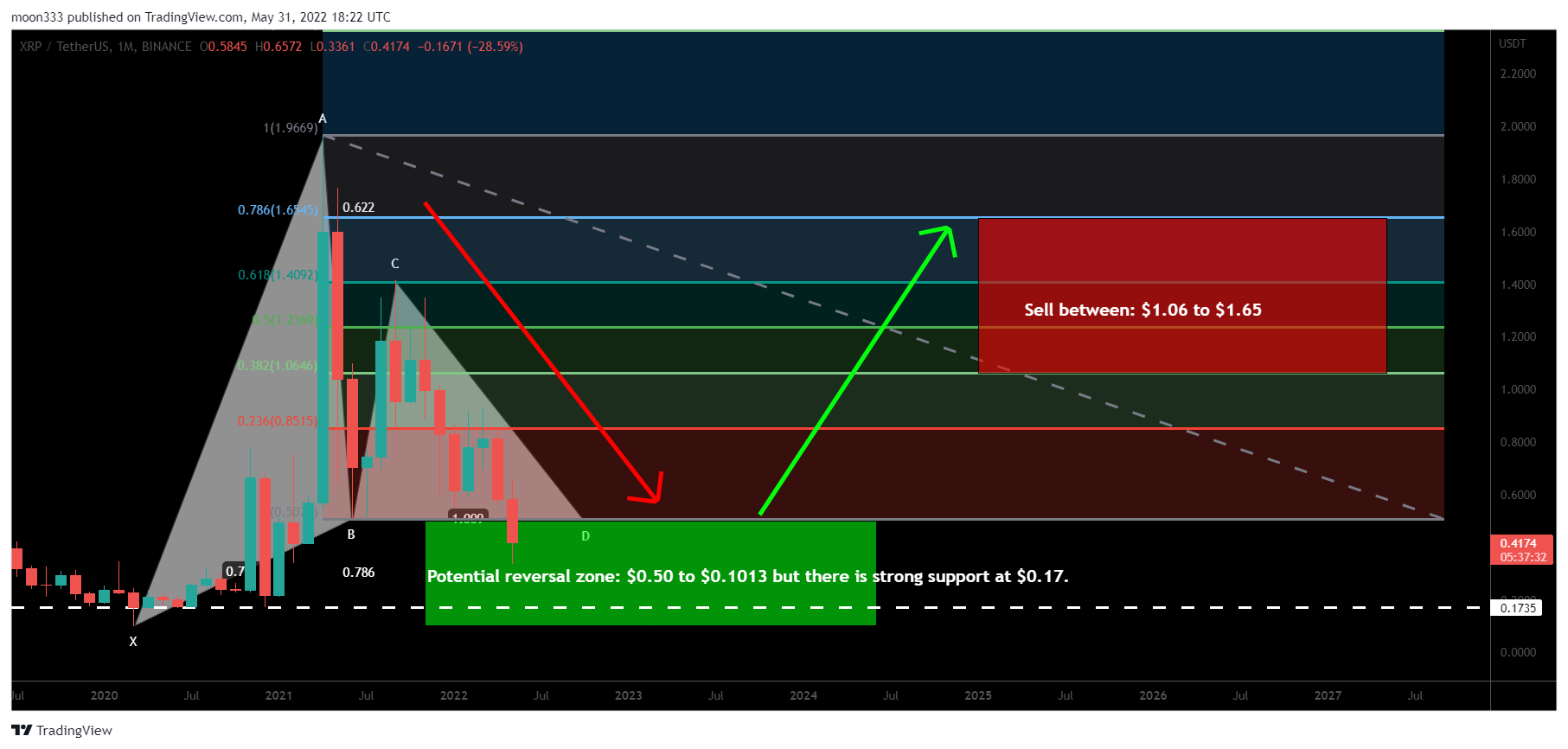 BINANCE:XRPUSDT Chart Image by moon333