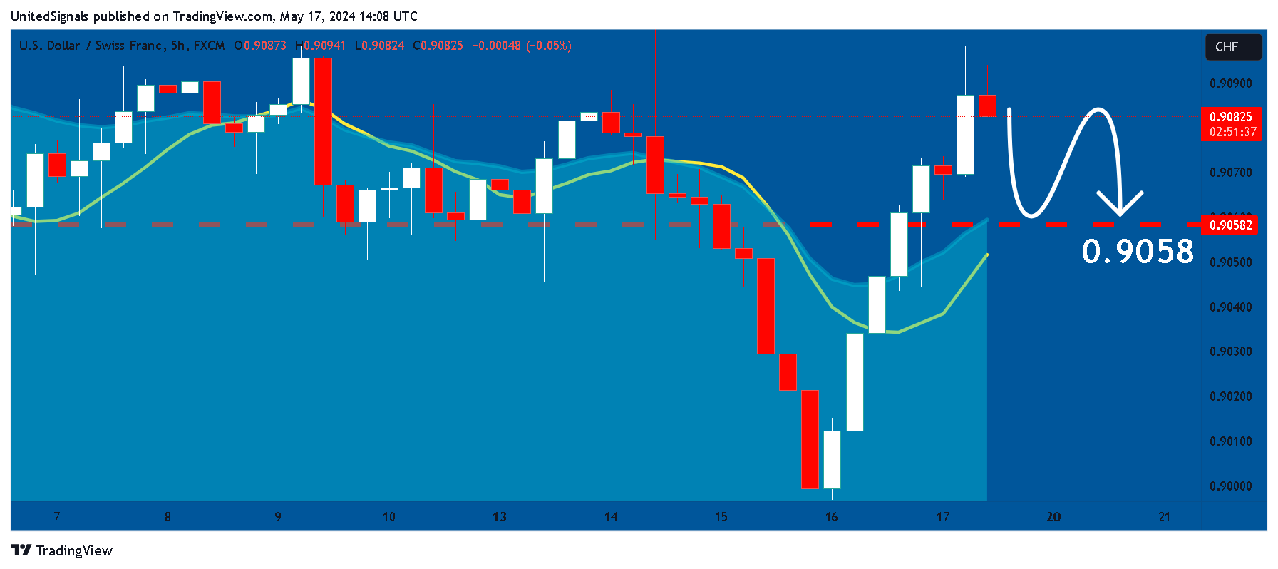 FX:USDCHF Chart Image by UnitedSignals