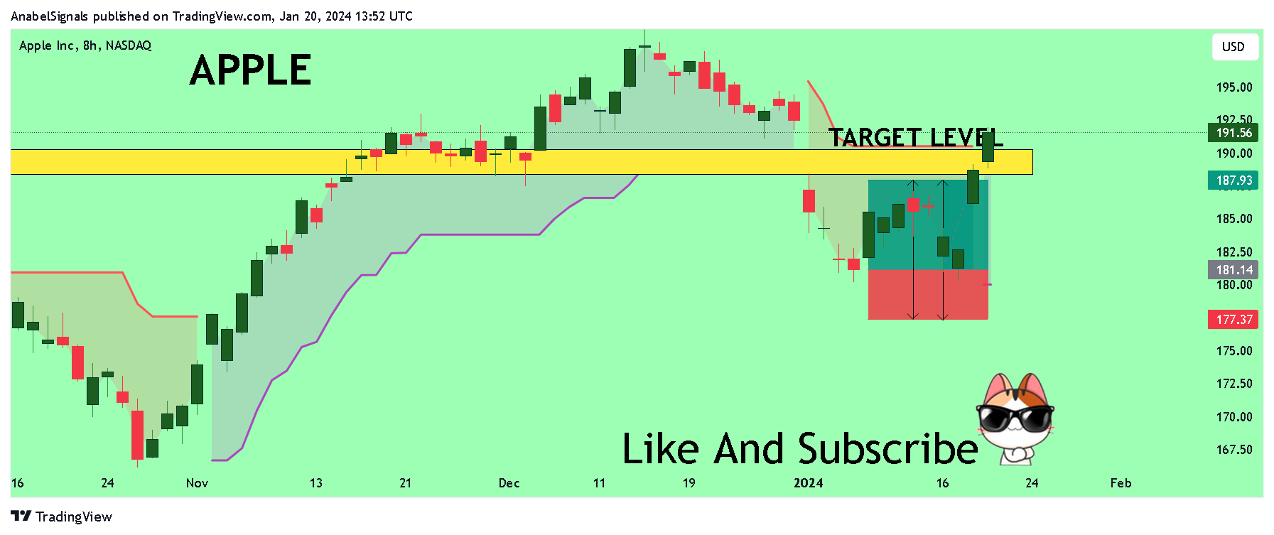 BATS:AAPL Chart Image by AnabelSignals