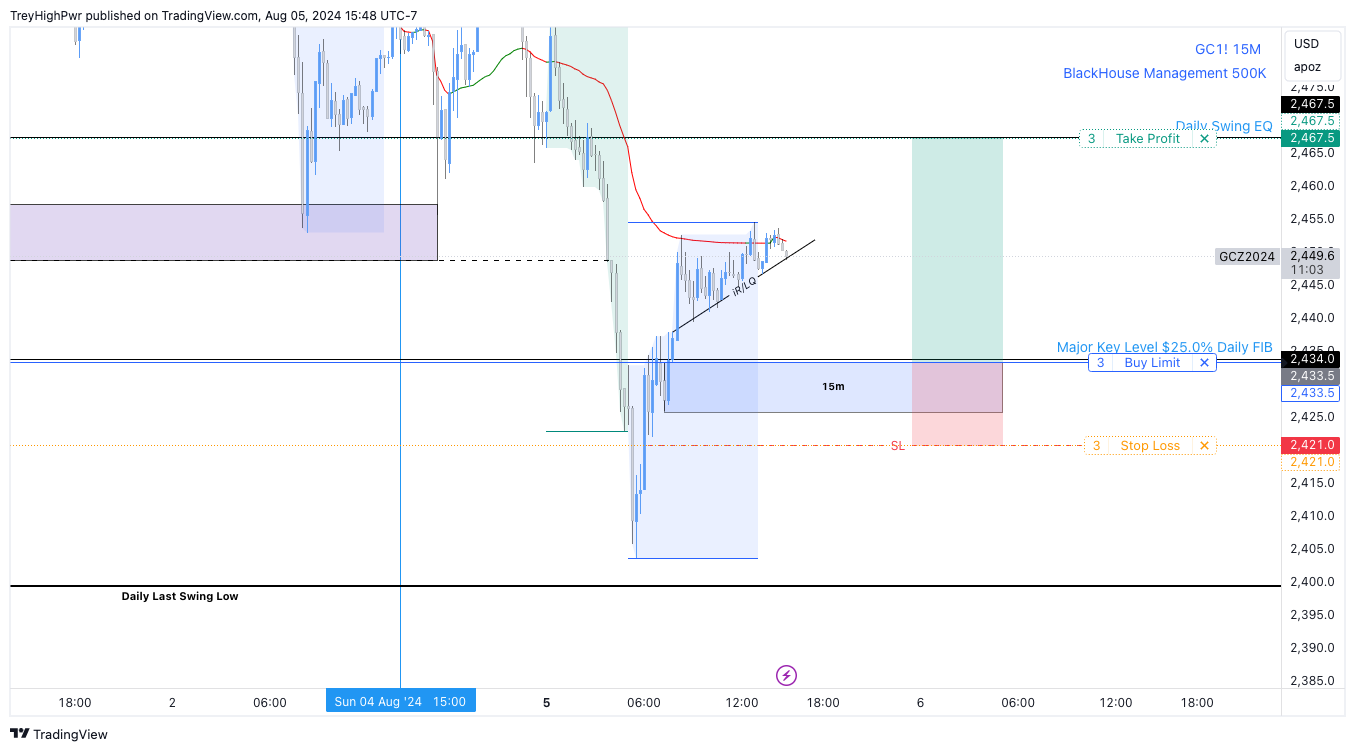 COMEX:GC1! Chart Image by TreyHighPwr