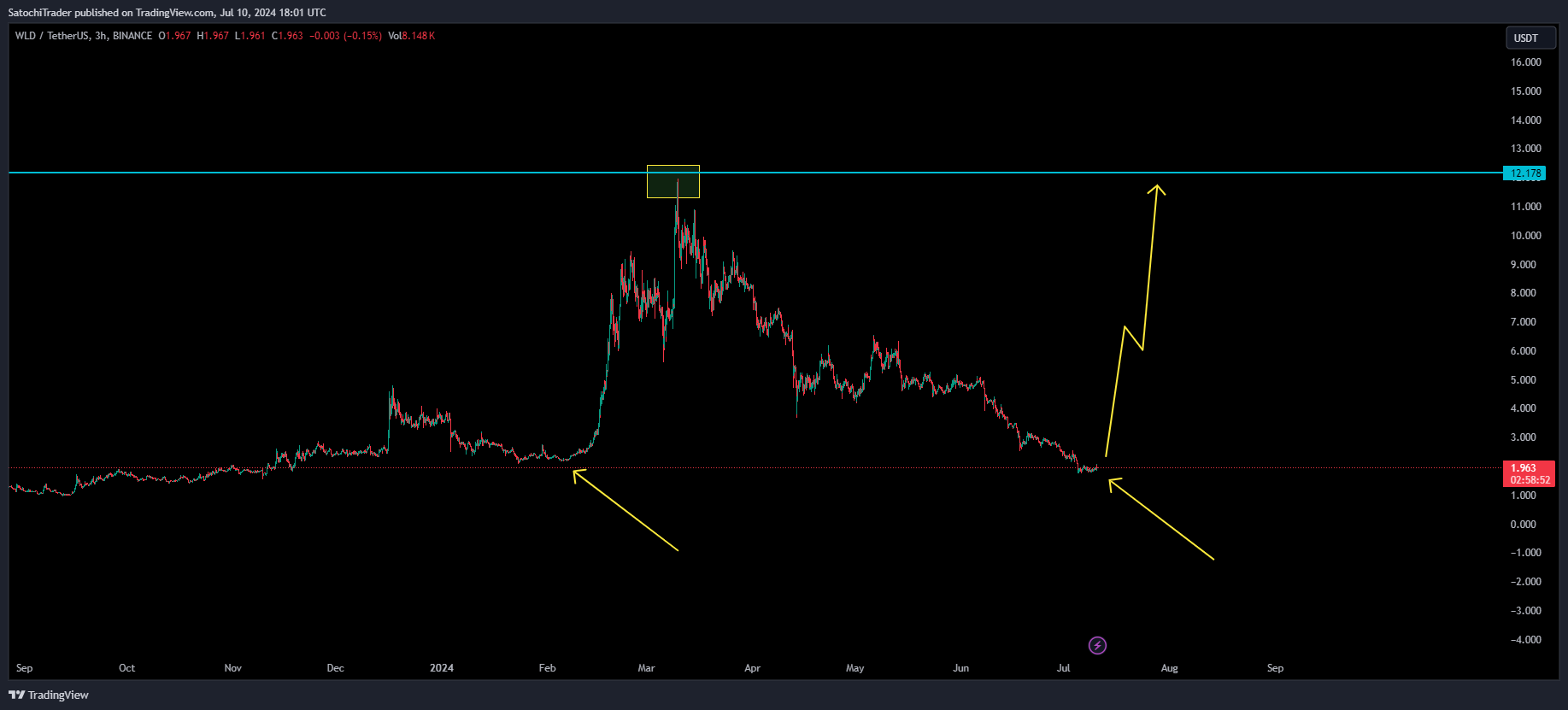 BINANCE:WLDUSDT Chart Image by SatochiTrader