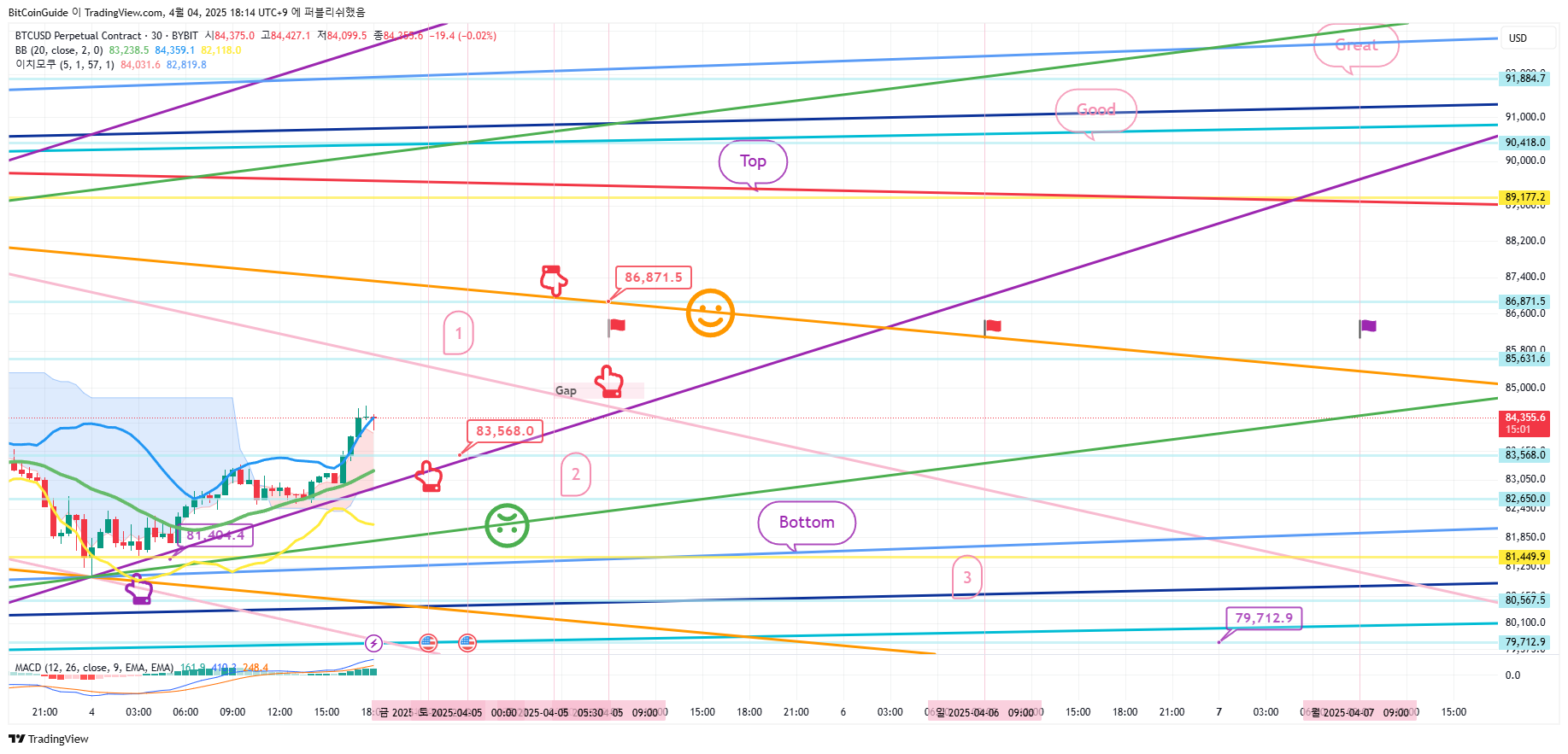 BYBIT:BTCUSD.P Chart Image by BitCoinGuide