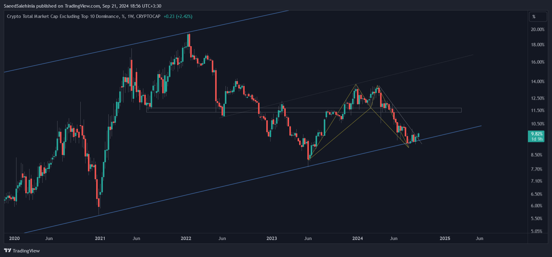 CRYPTOCAP:OTHERS.D Chart Image by SaeedSalehinia
