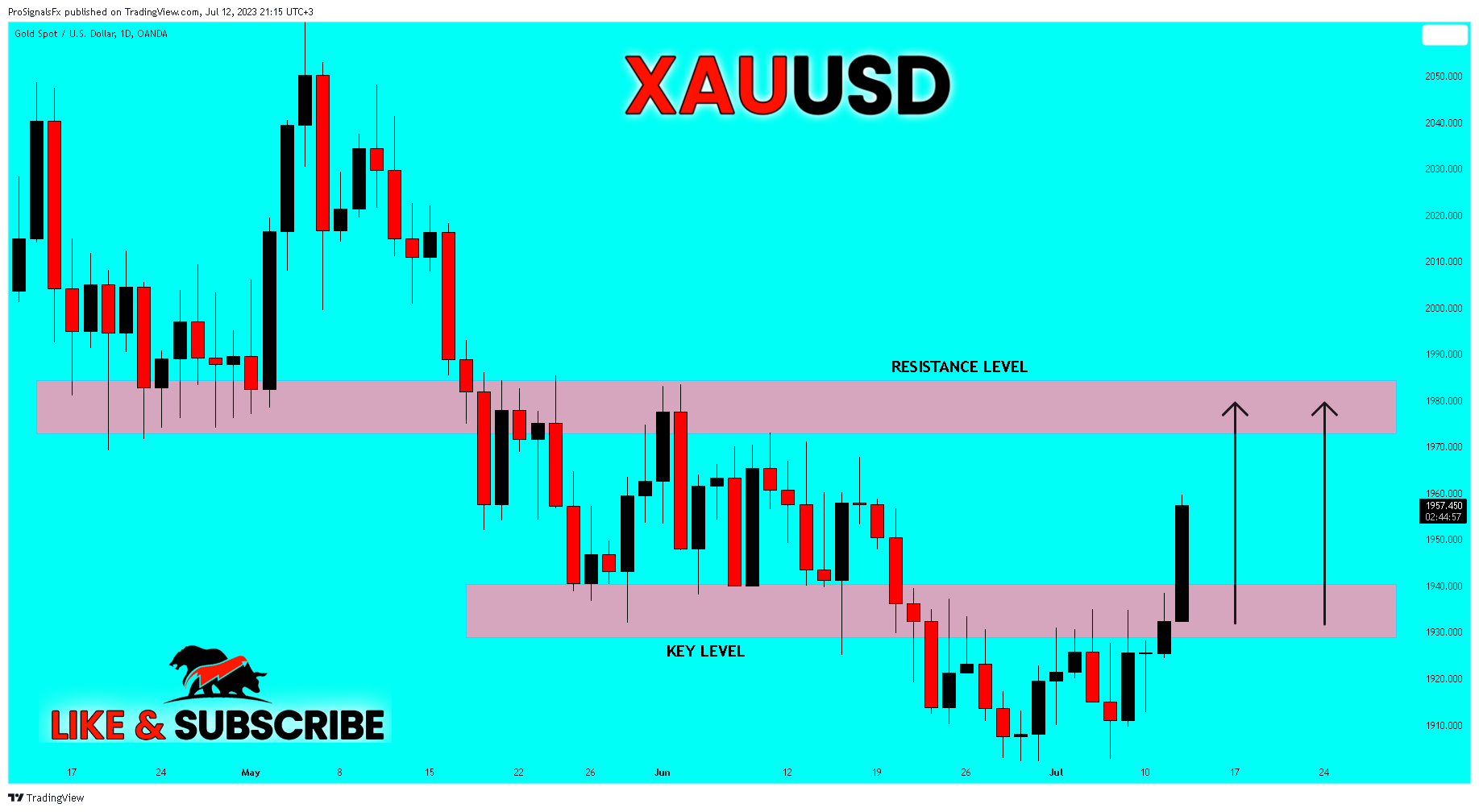 OANDA:XAUUSD Chart Image by ProSignalsFx