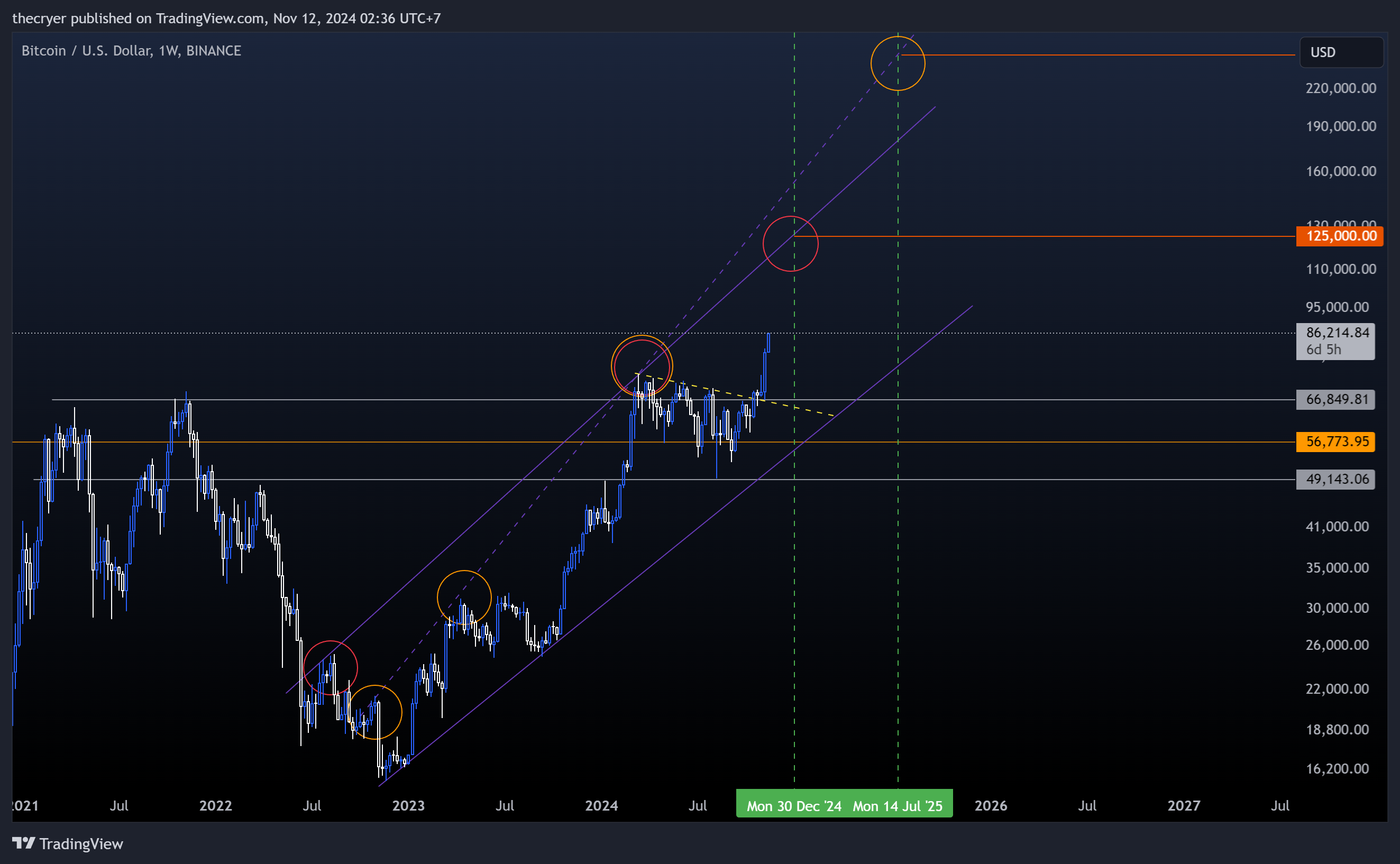 BINANCE:BTCUSD Chart Image by thecryer