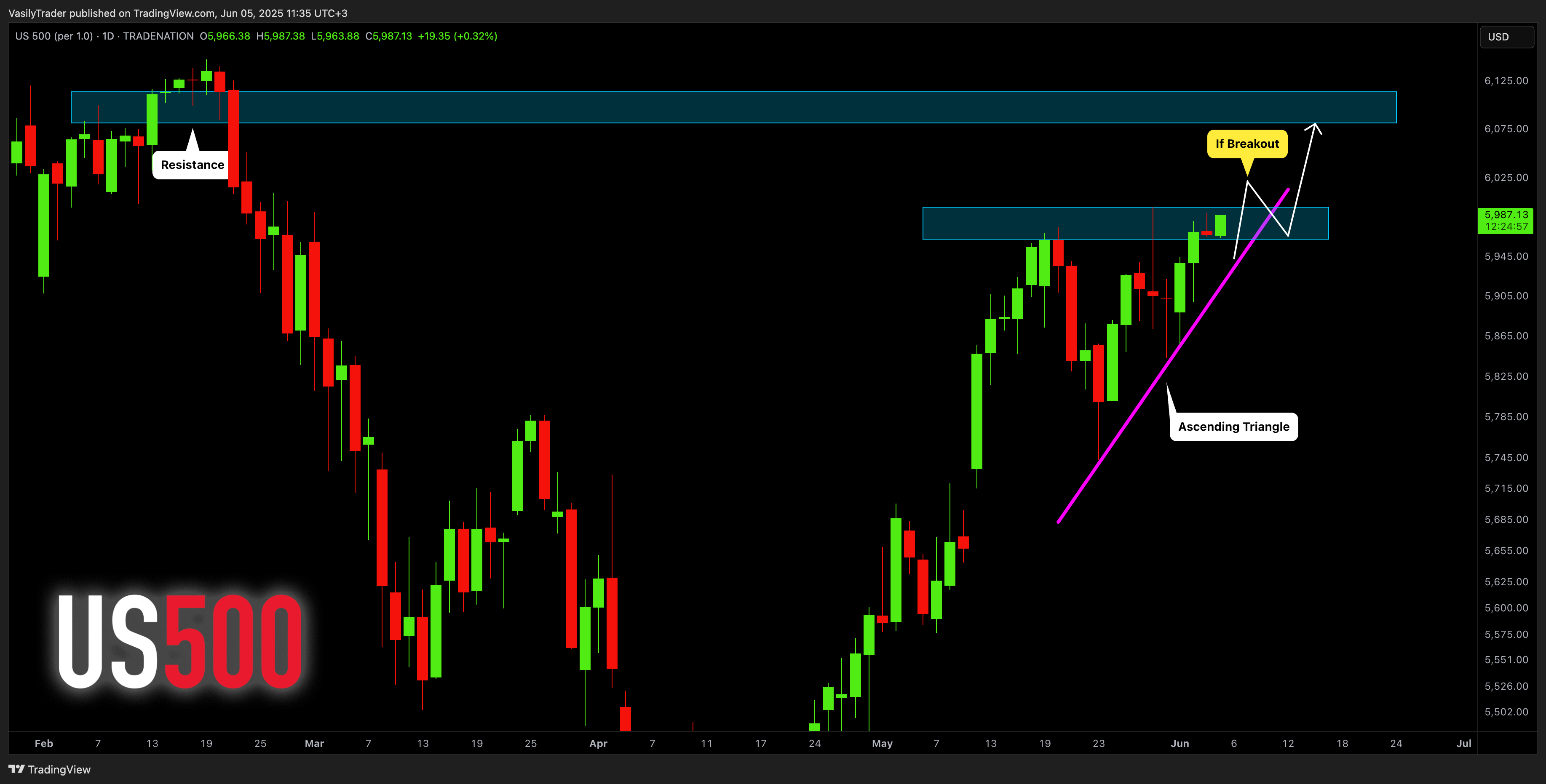 TRADENATION:US500 Chart Image by VasilyTrader