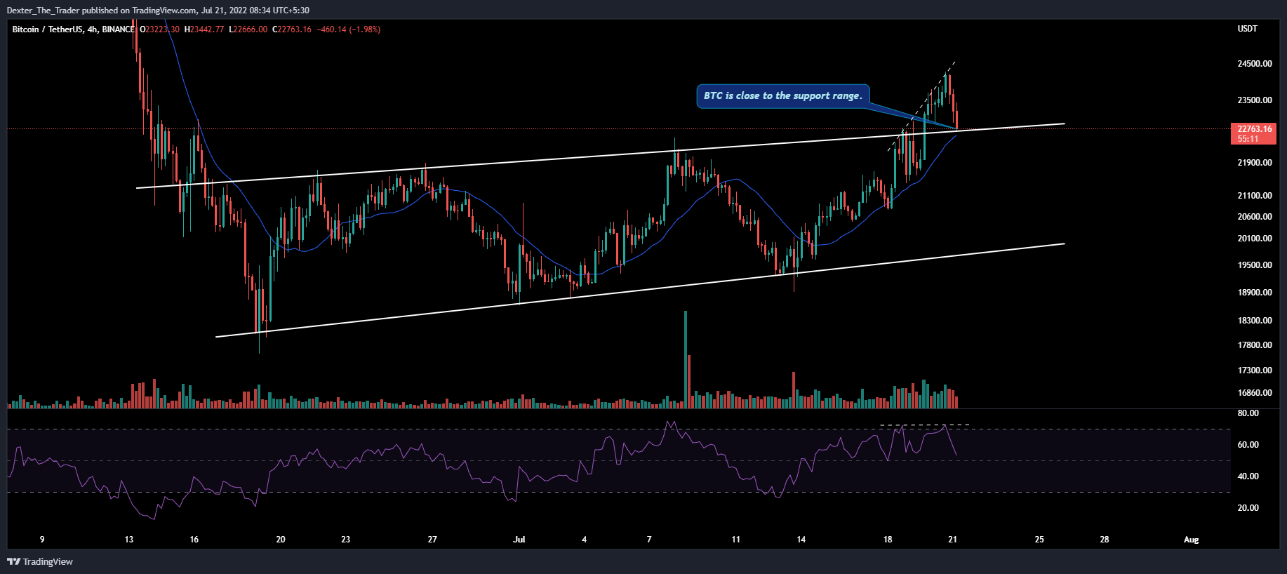 BINANCE:BTCUSDT Chart Image by Dexter_The_Trader