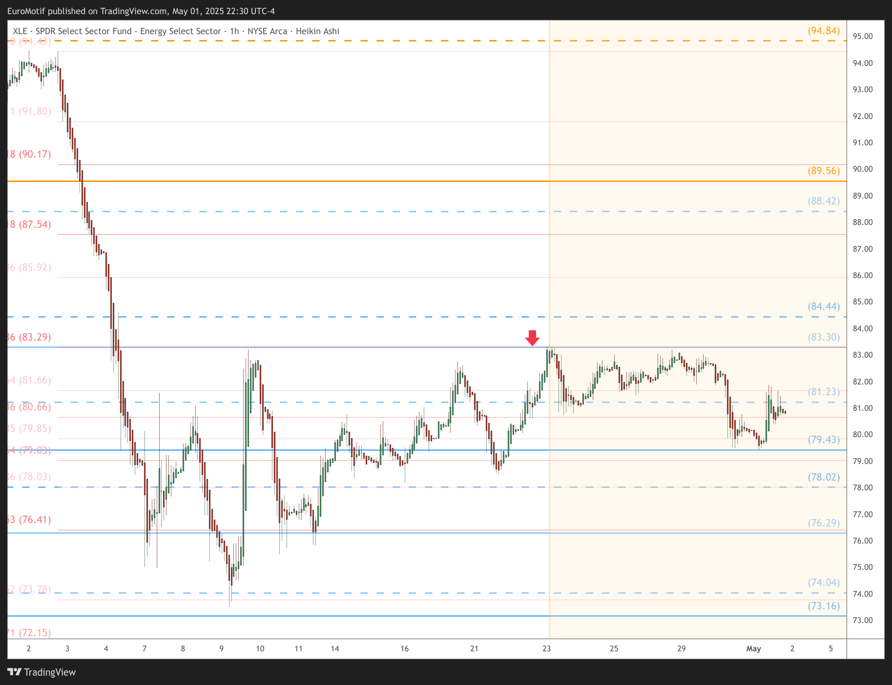 BATS:XLE Chart Image by EuroMotif