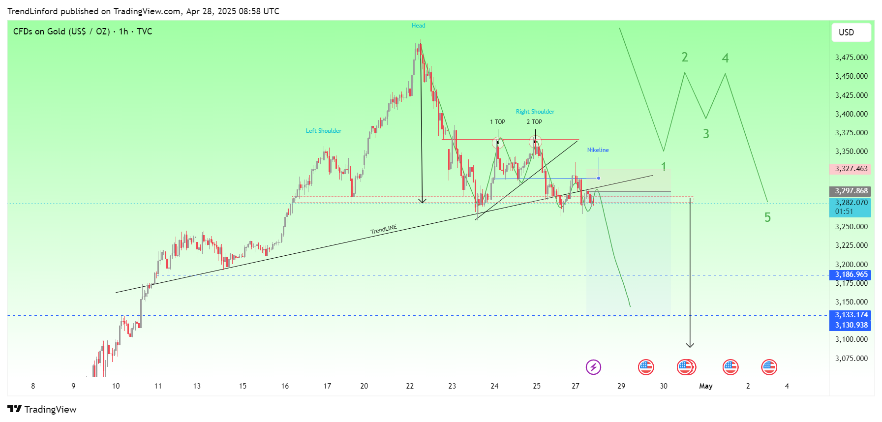 TVC:GOLD Chart Image by TrendLinford