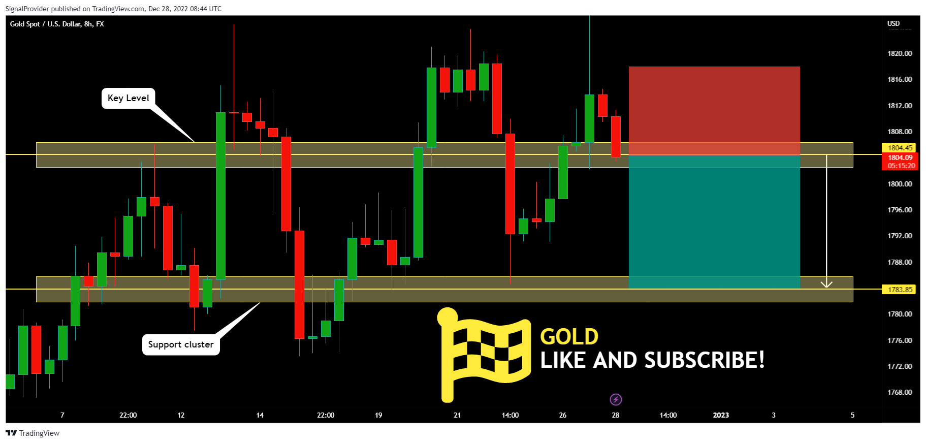FX:XAUUSD Chart Image by SignalProvider