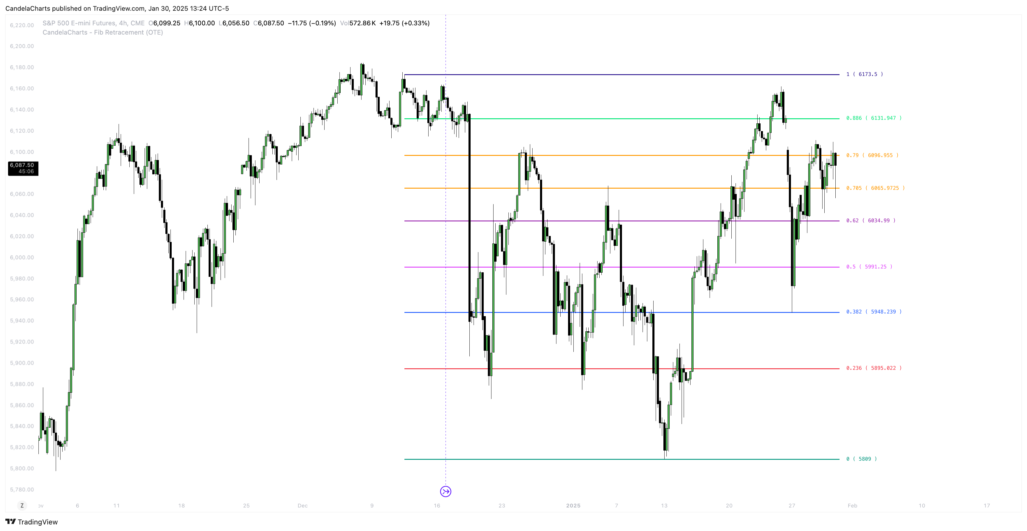 CME_MINI_DL:ES1! Chart Image by CandelaCharts