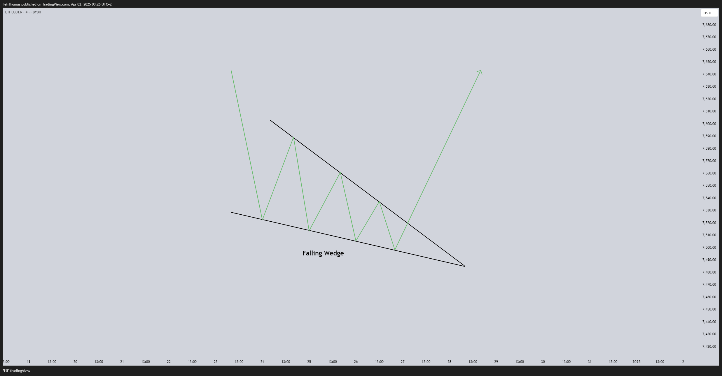 BYBIT:ETHUSDT.P Chart Image by TehThomas