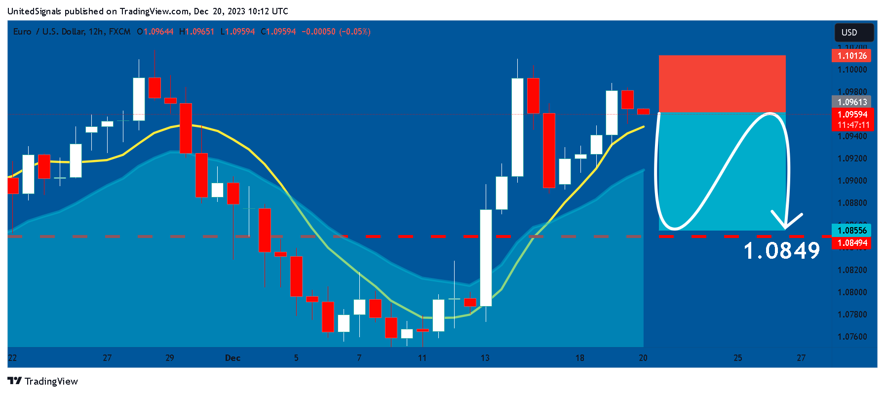 FX:EURUSD Chart Image by UnitedSignals