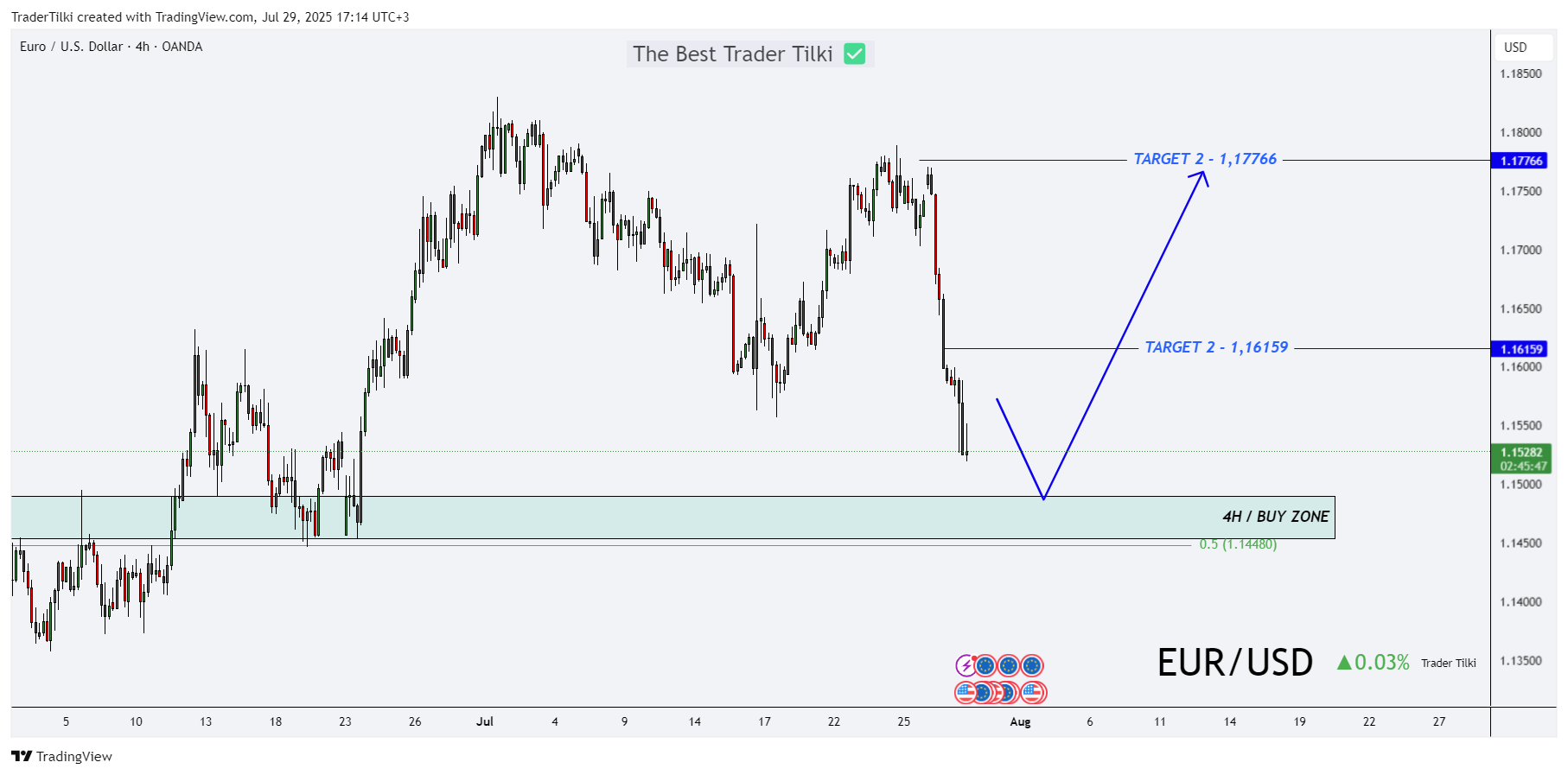 OANDA:EURUSD Chart Image by TraderTilki