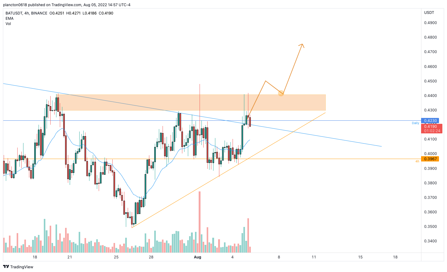 BINANCE:BATUSDT Chart Image by InkyGrip