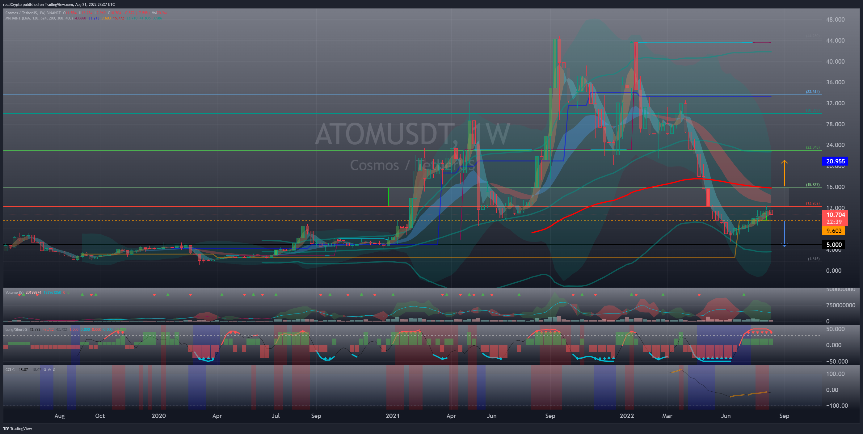 BINANCE:ATOMUSDT Chart Image by readCrypto