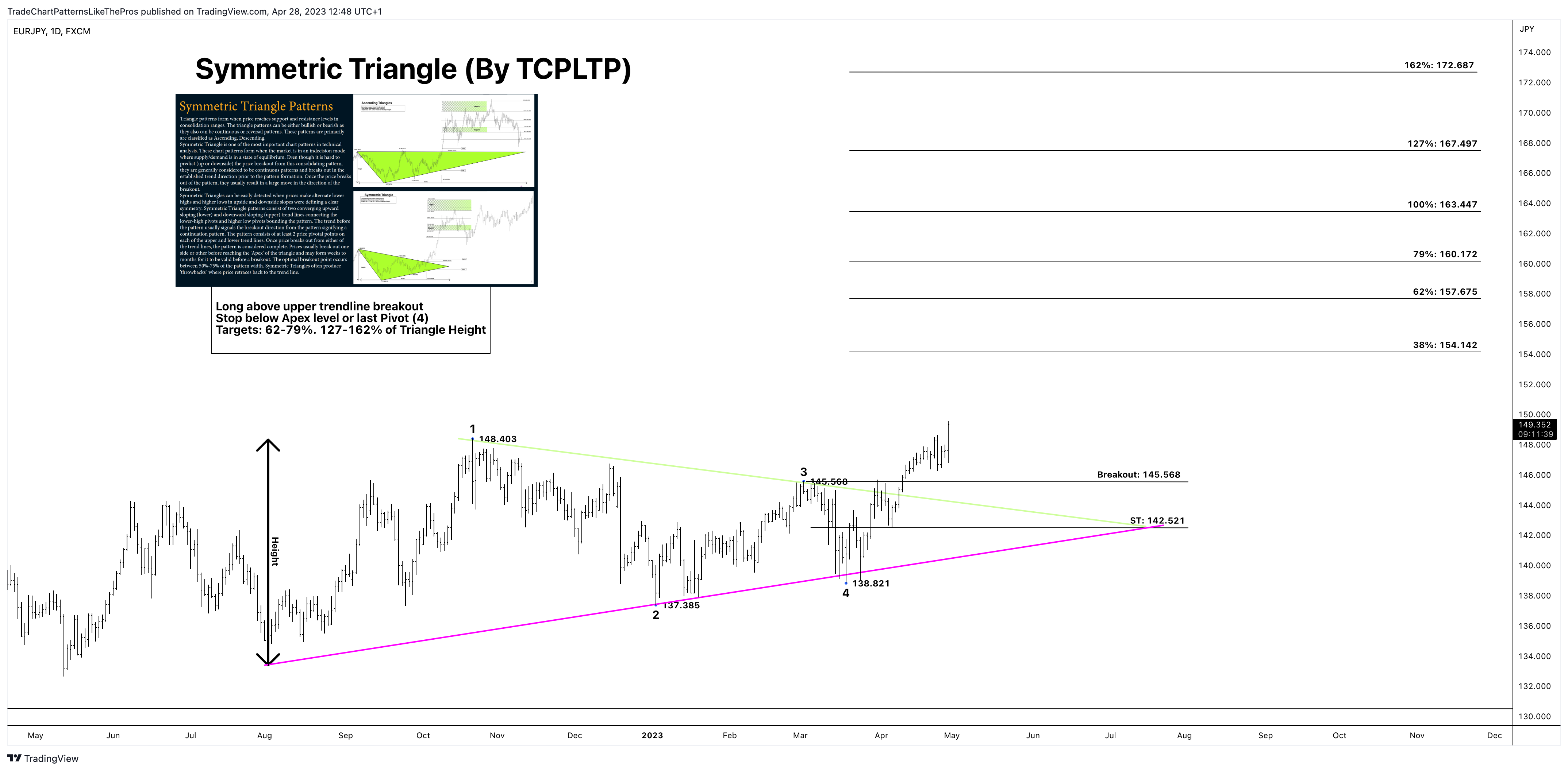 FX:EURJPY Chart Image by TradeChartPatternsLikeThePros