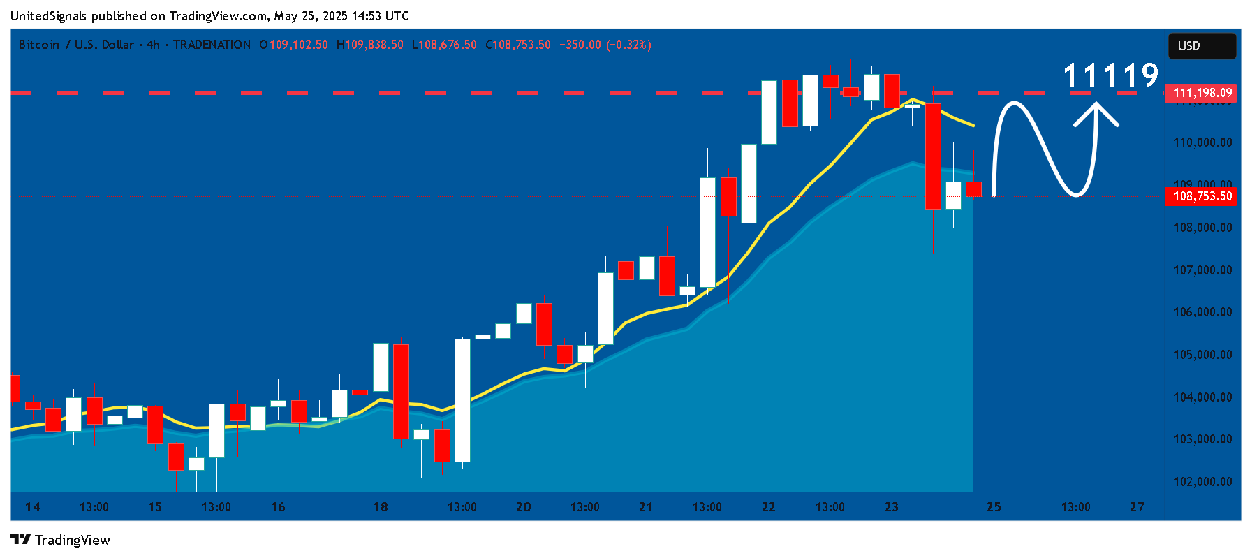 TRADENATION:BTCUSD Chart Image by UnitedSignals