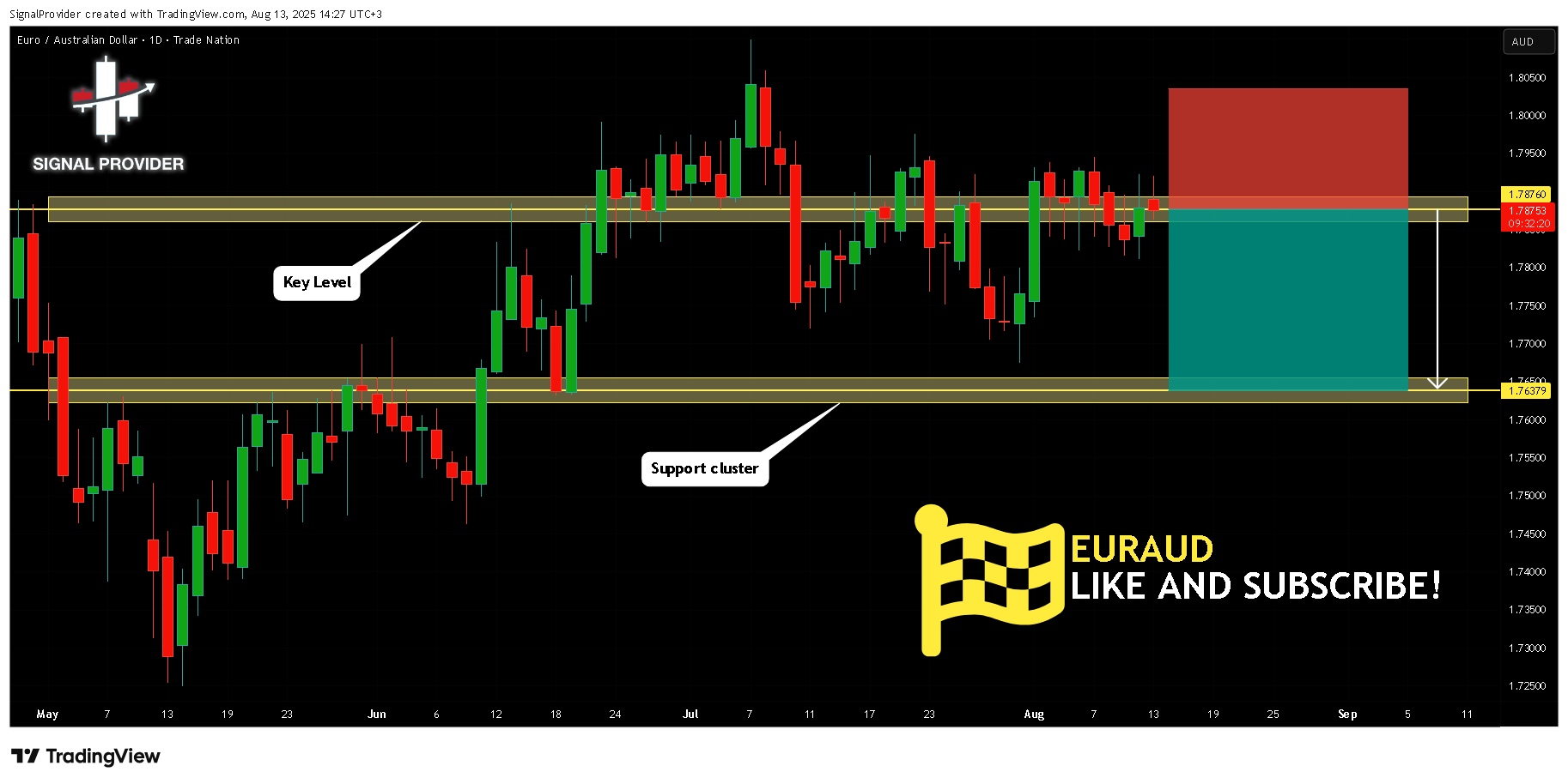 TRADENATION:EURAUD Chart Image by SignalProvider
