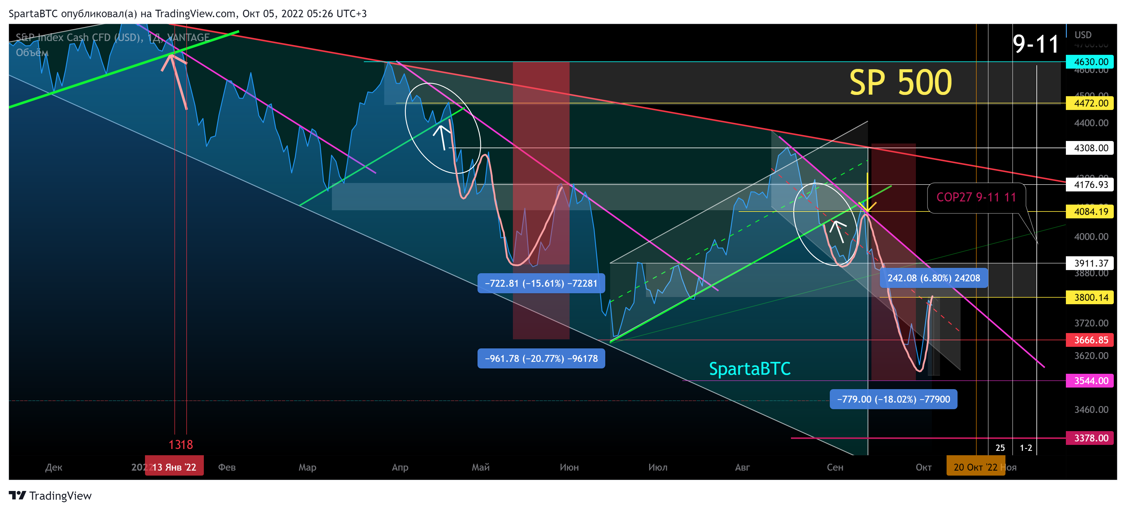 VANTAGE:SP500 Chart Image by SpartaBTC