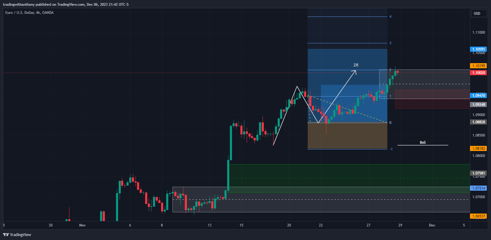 OANDA:EURUSD Chart Image by fxtraderanthony