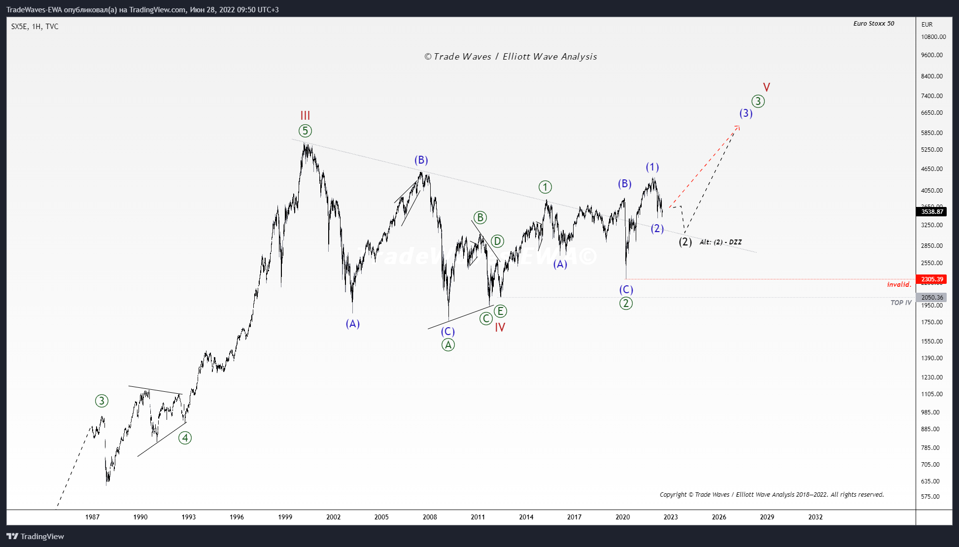TVC:SX5E Chart Image by TradeWaves-EWA