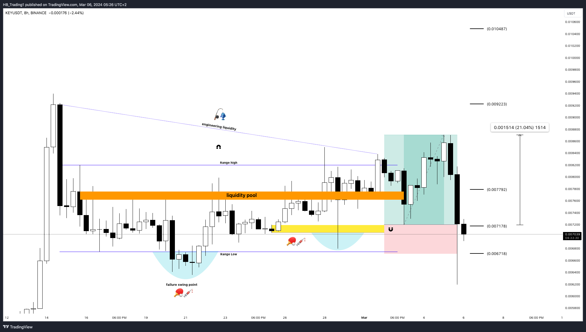 BINANCE:KEYUSDT Chart Image by HB_Trading1