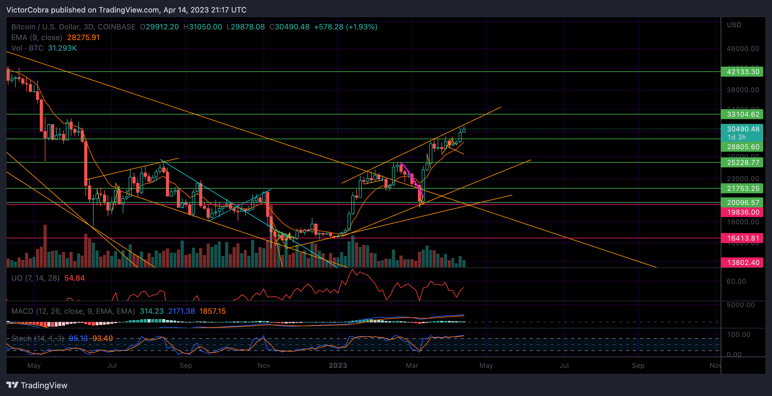 COINBASE:BTCUSD Chart Image by VictorCobra