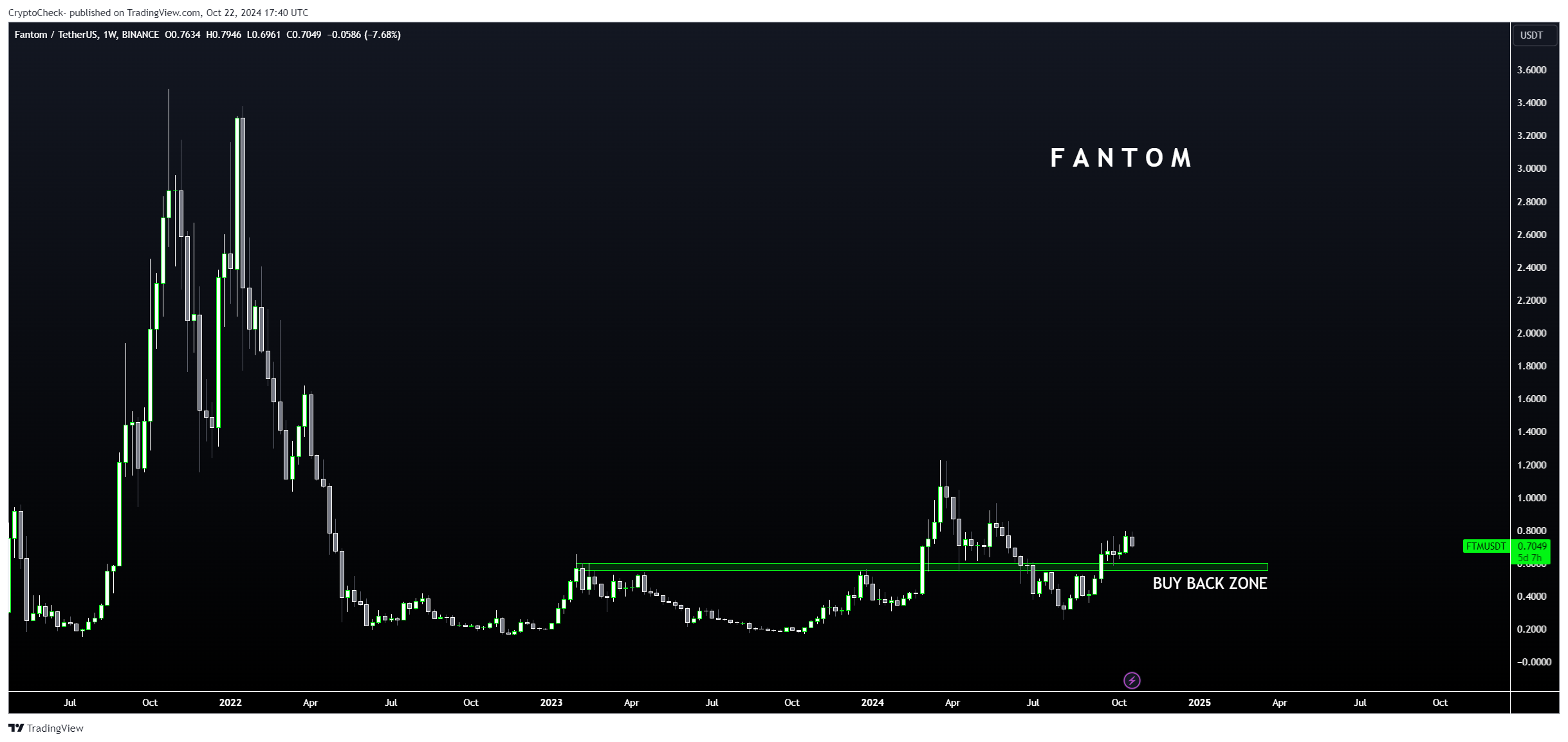 BINANCE:FTMUSDT Chart Image by Crypto-Check-