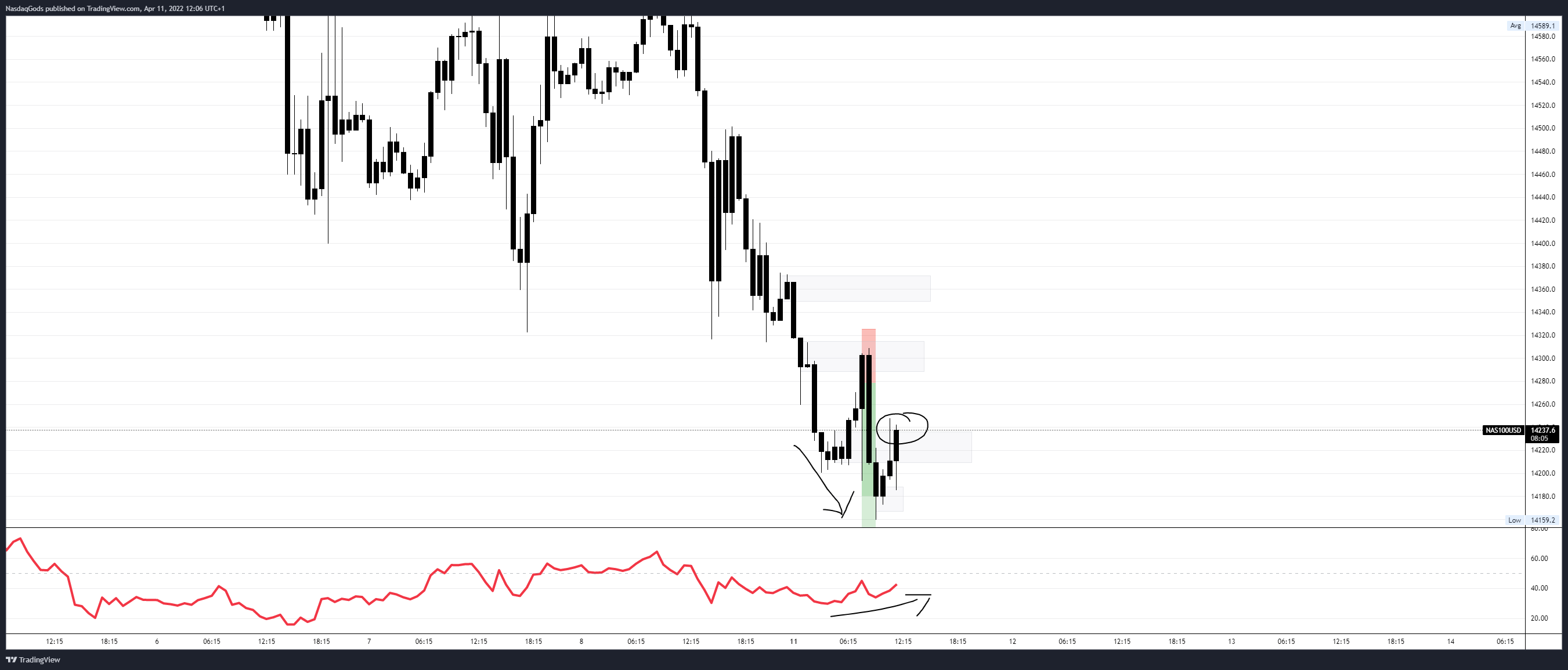 OANDA:NAS100USD Chart Image by lazyluchi