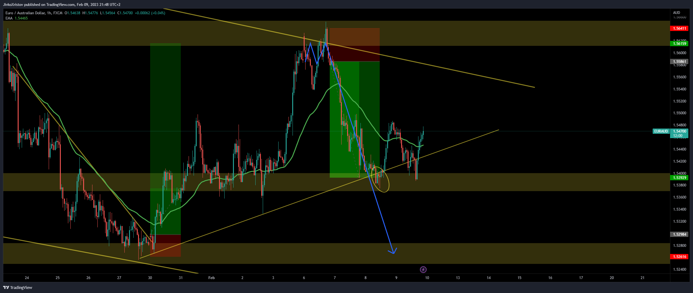 FX:EURAUD Chart Image by JivkoXristov