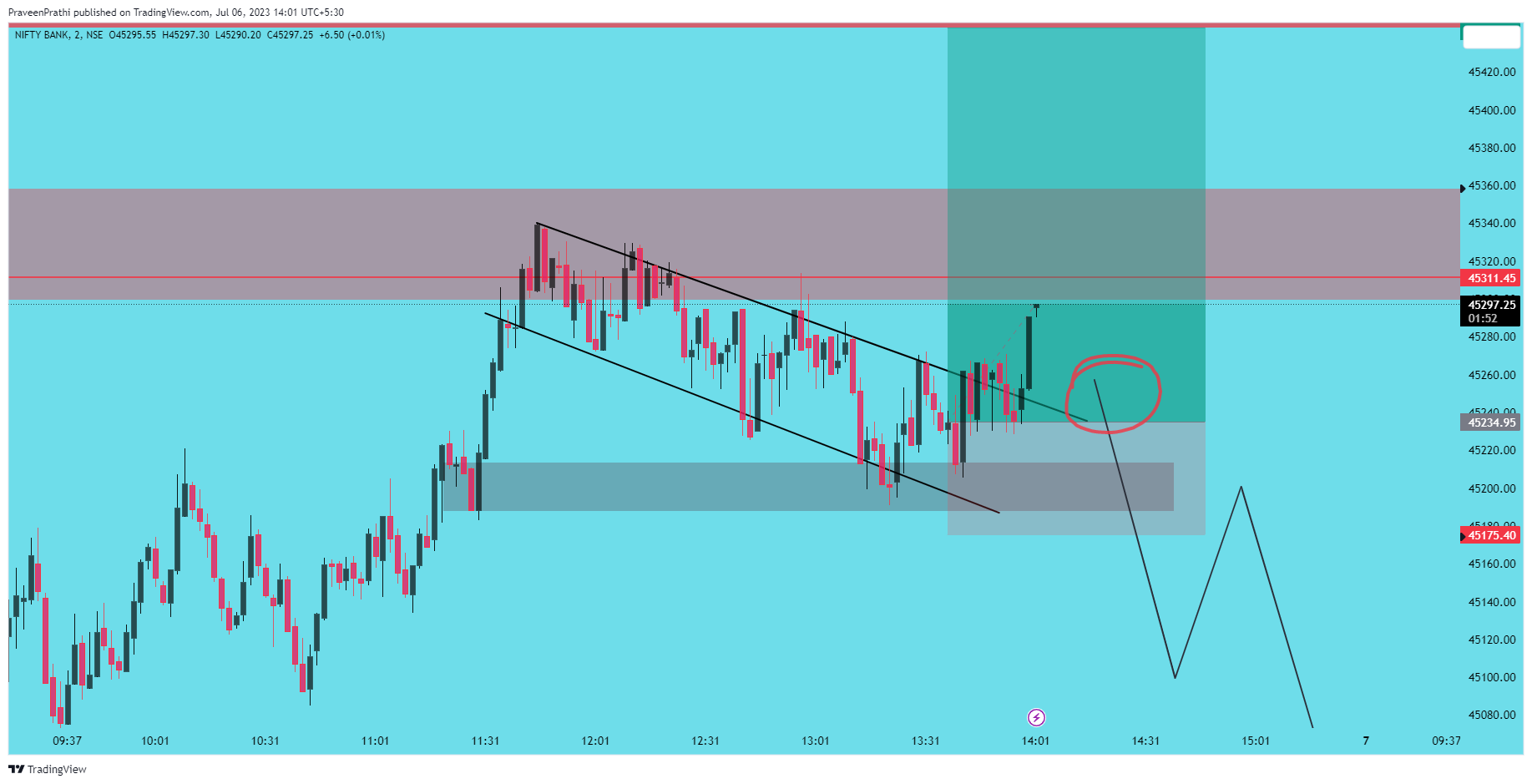 NSE:BANKNIFTY Chart Image by IIT-Trader