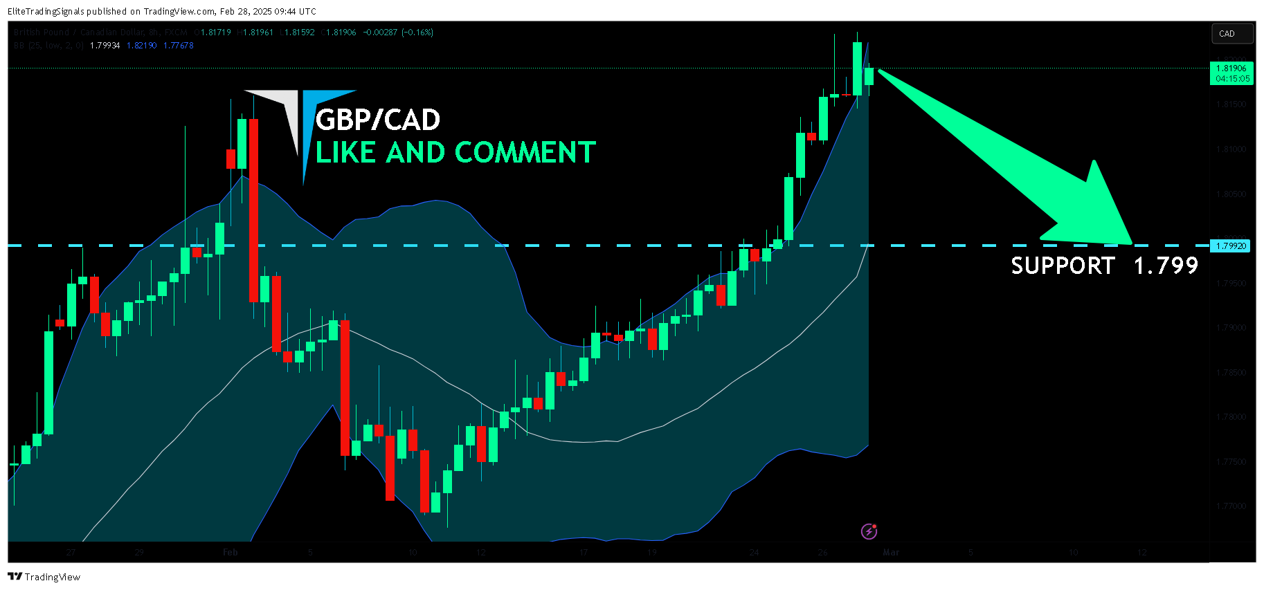 FX:GBPCAD Chart Image by EliteTradingSignals
