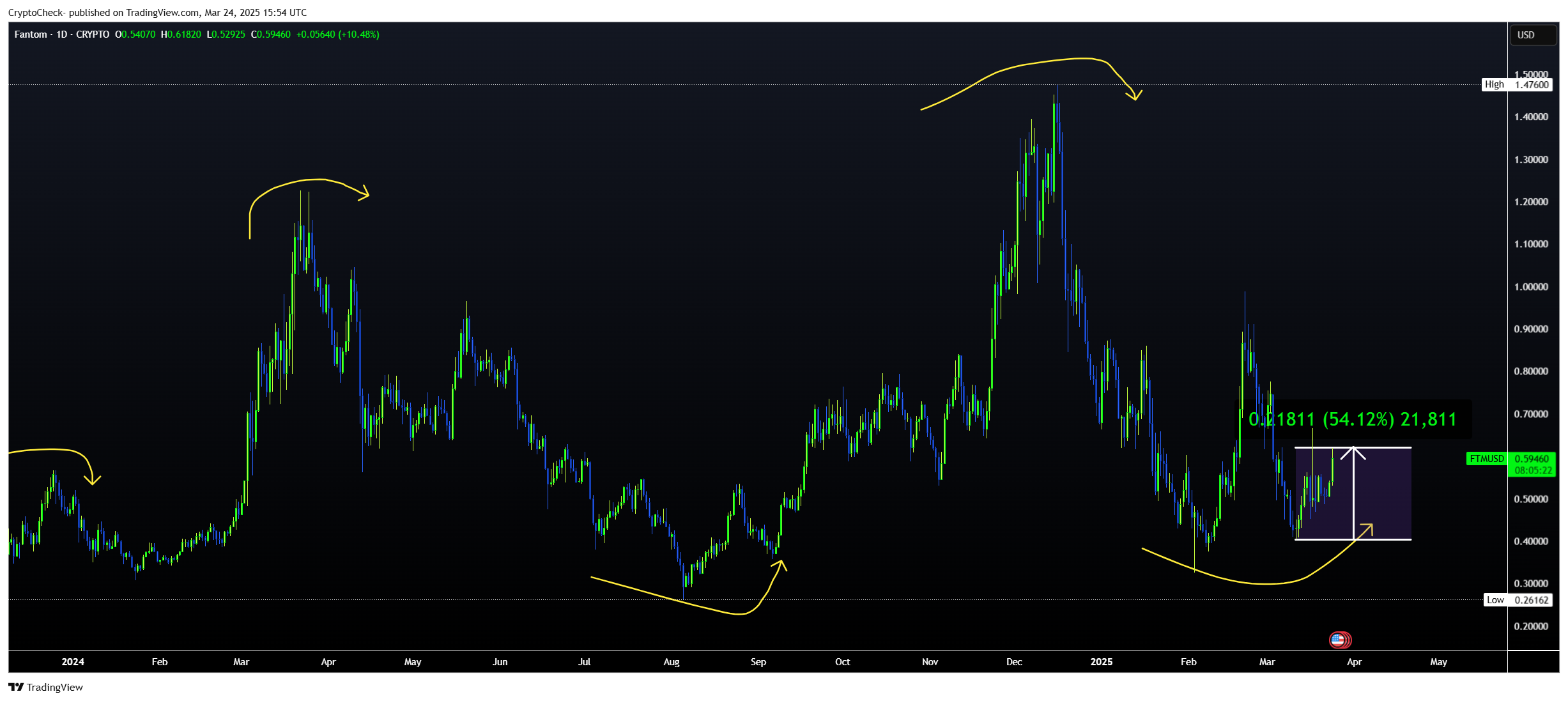 CRYPTO:FTMUSD Chart Image by Crypto-Check-