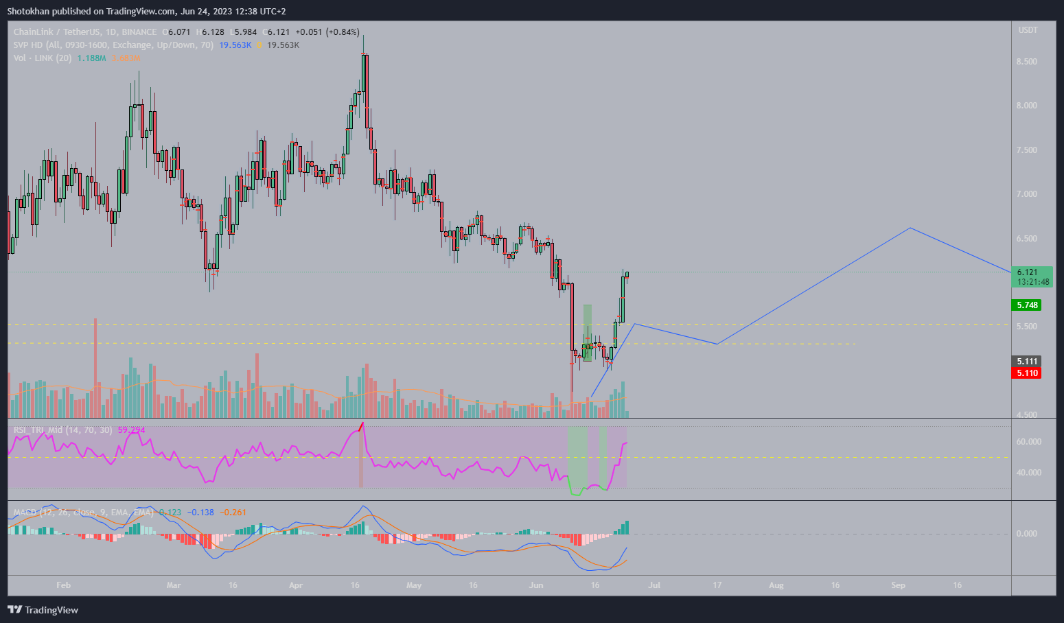BINANCE:LINKUSDT Chart Image by Shotokhan