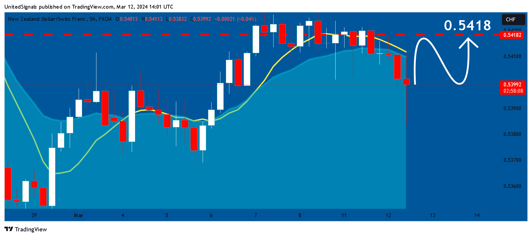 FX:NZDCHF Chart Image by UnitedSignals