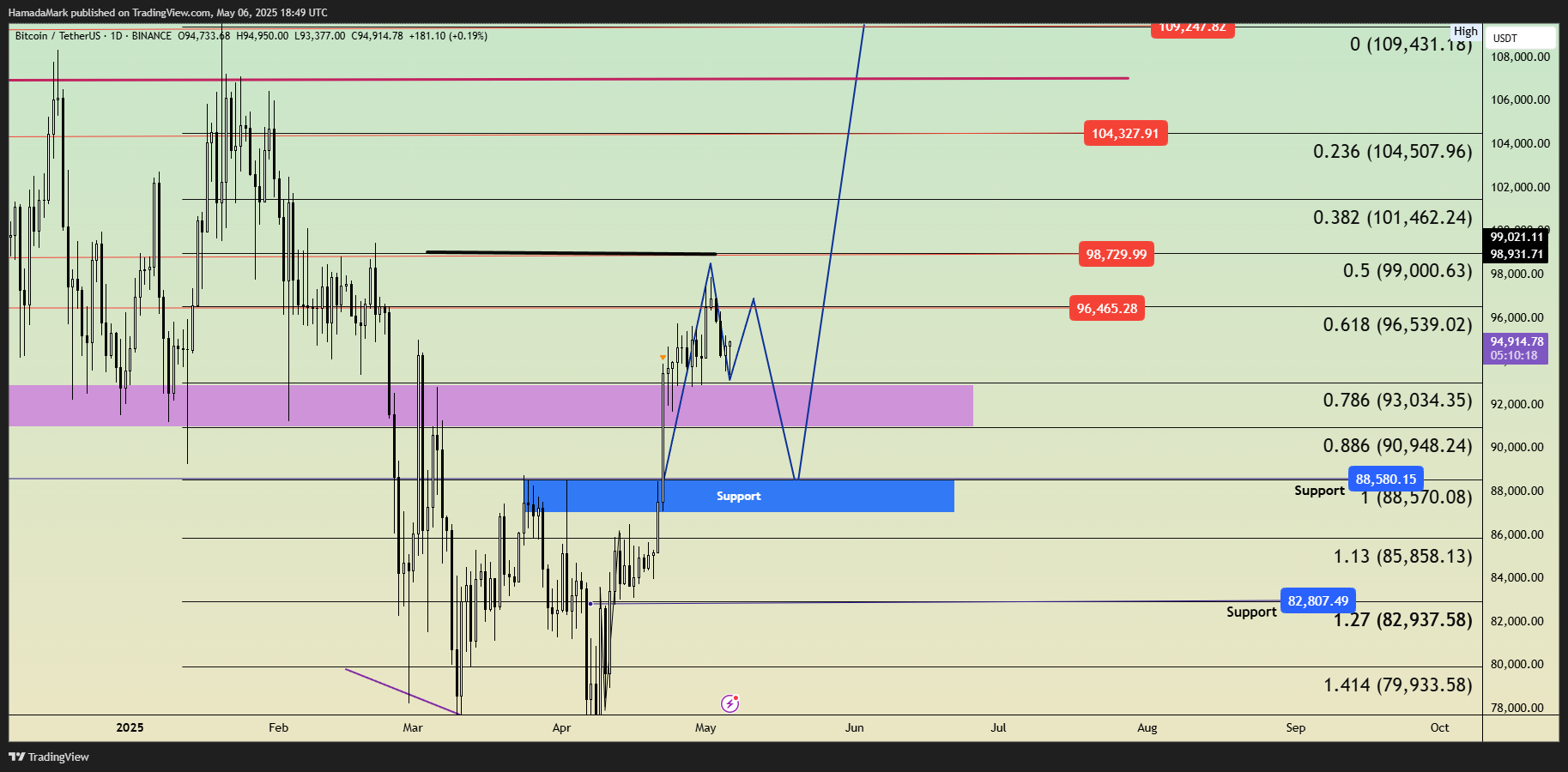 BINANCE:BTCUSDT Chart Image by HamadaMark
