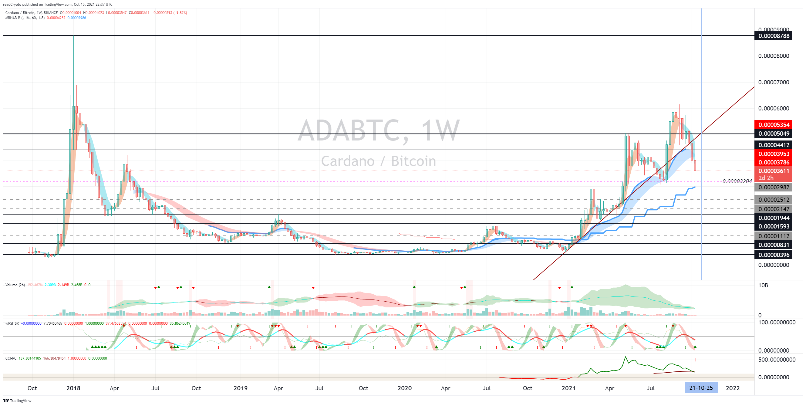 BINANCE:ADABTC Chart Image by readCrypto