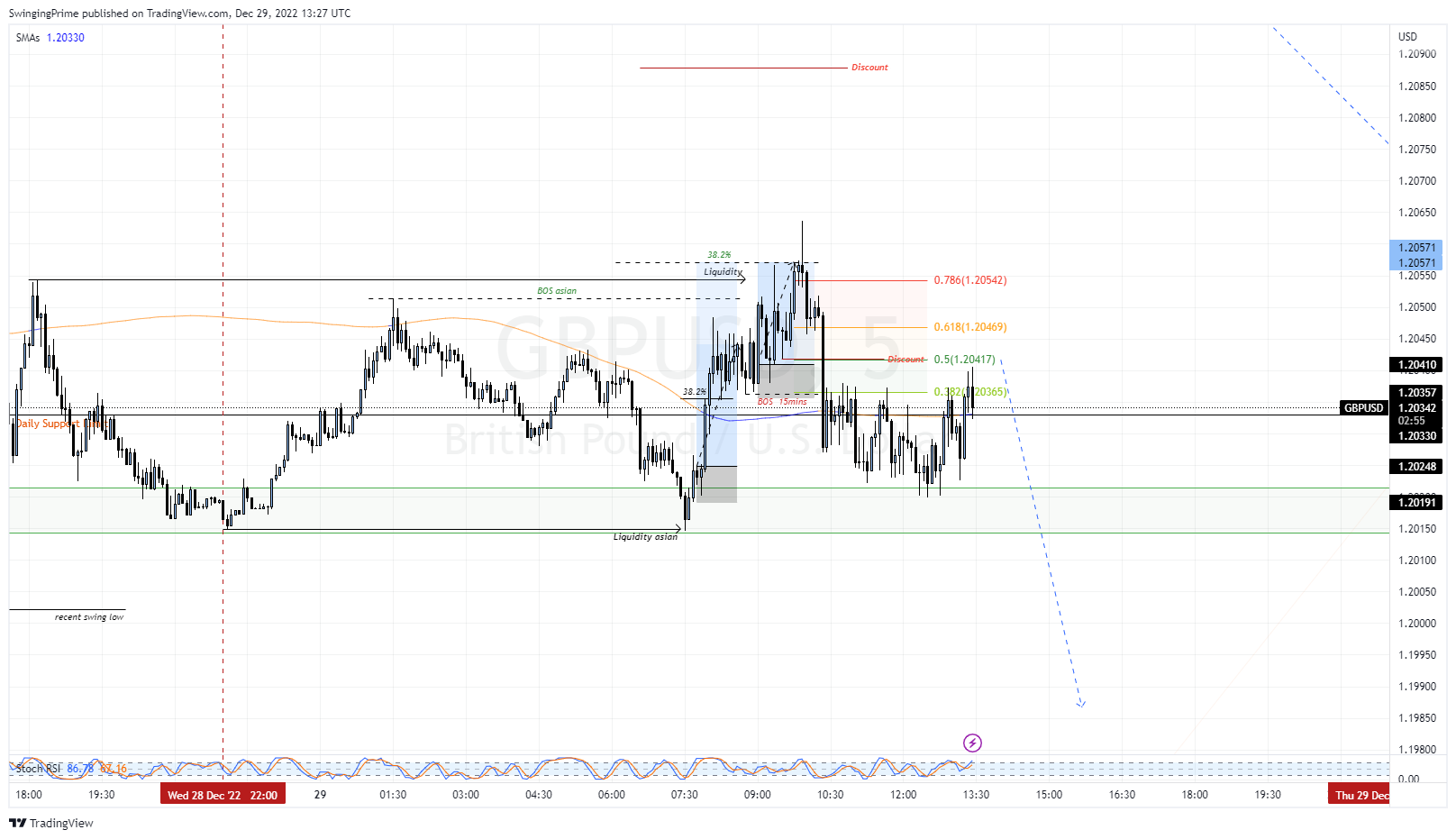 OANDA:GBPUSD Chart Image by SwingingPrime