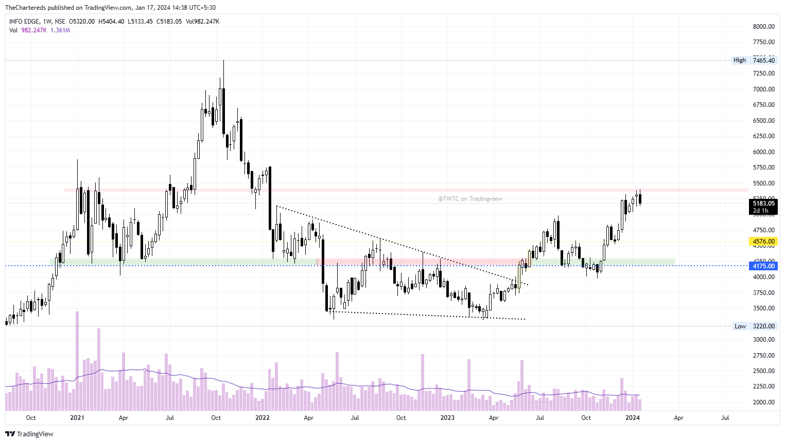 NSE:NAUKRI Chart Image by TheChartereds