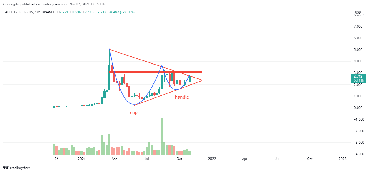 BINANCE:AUDIOUSDT Chart Image by Kiu_Coin