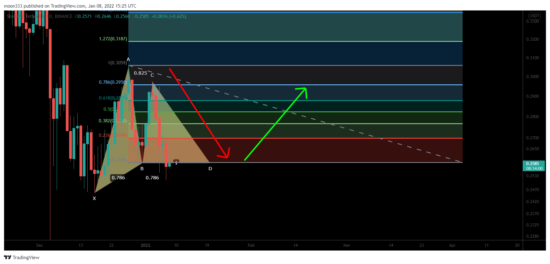 BINANCE:XLMUSDT Chart Image by moon333