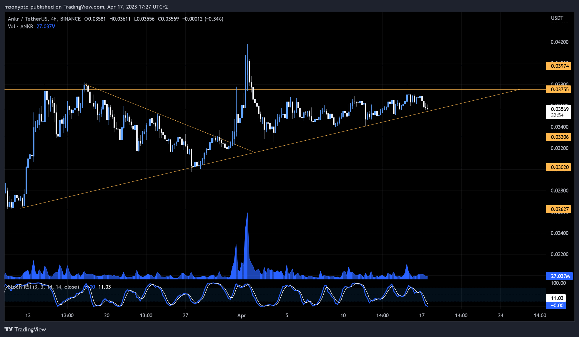 BINANCE:ANKRUSDT Chart Image by moonypto