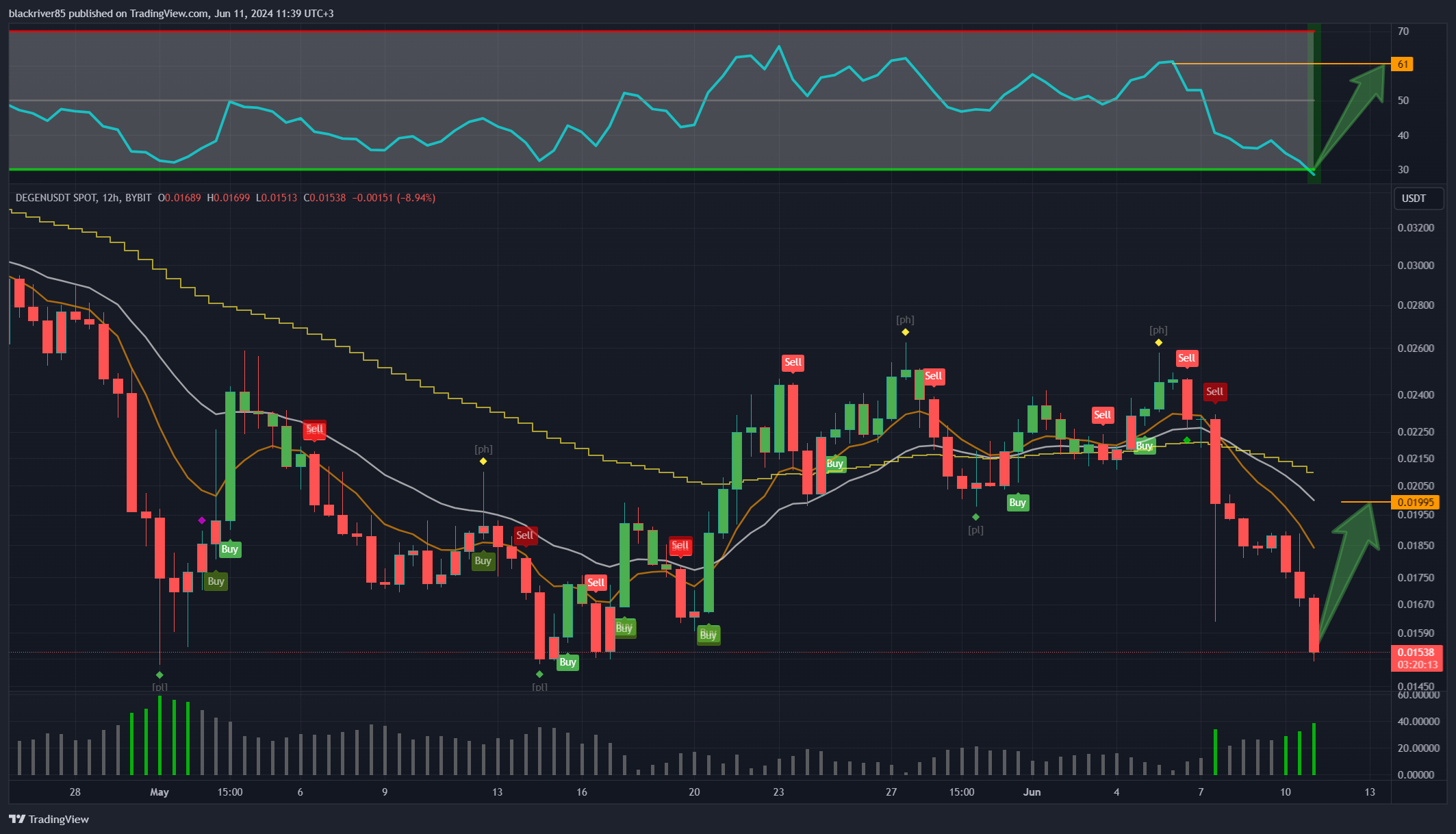 BYBIT:DEGENUSDT Chart Image by blackriver85