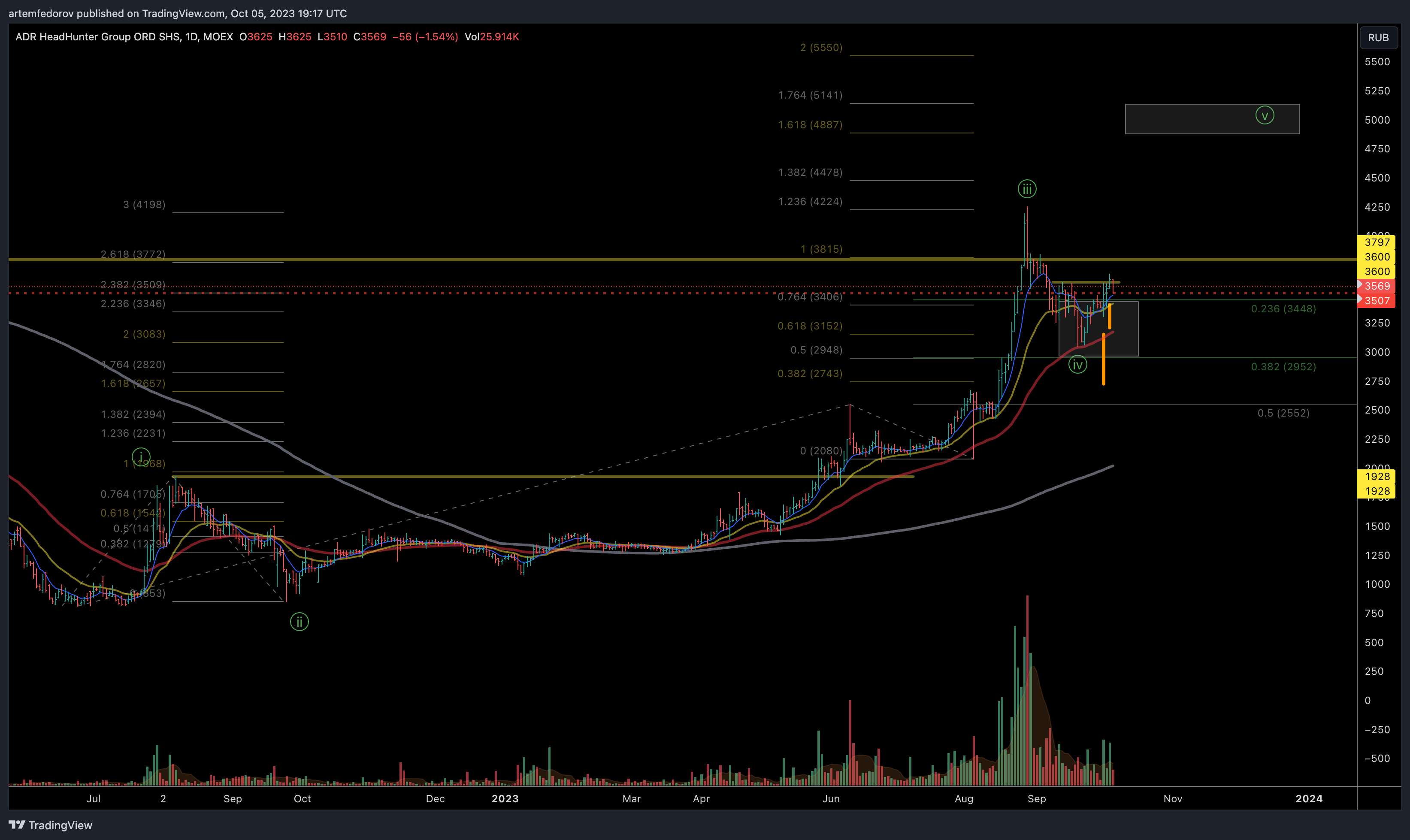 MOEX:HHRU Chart Image by artemfedorov