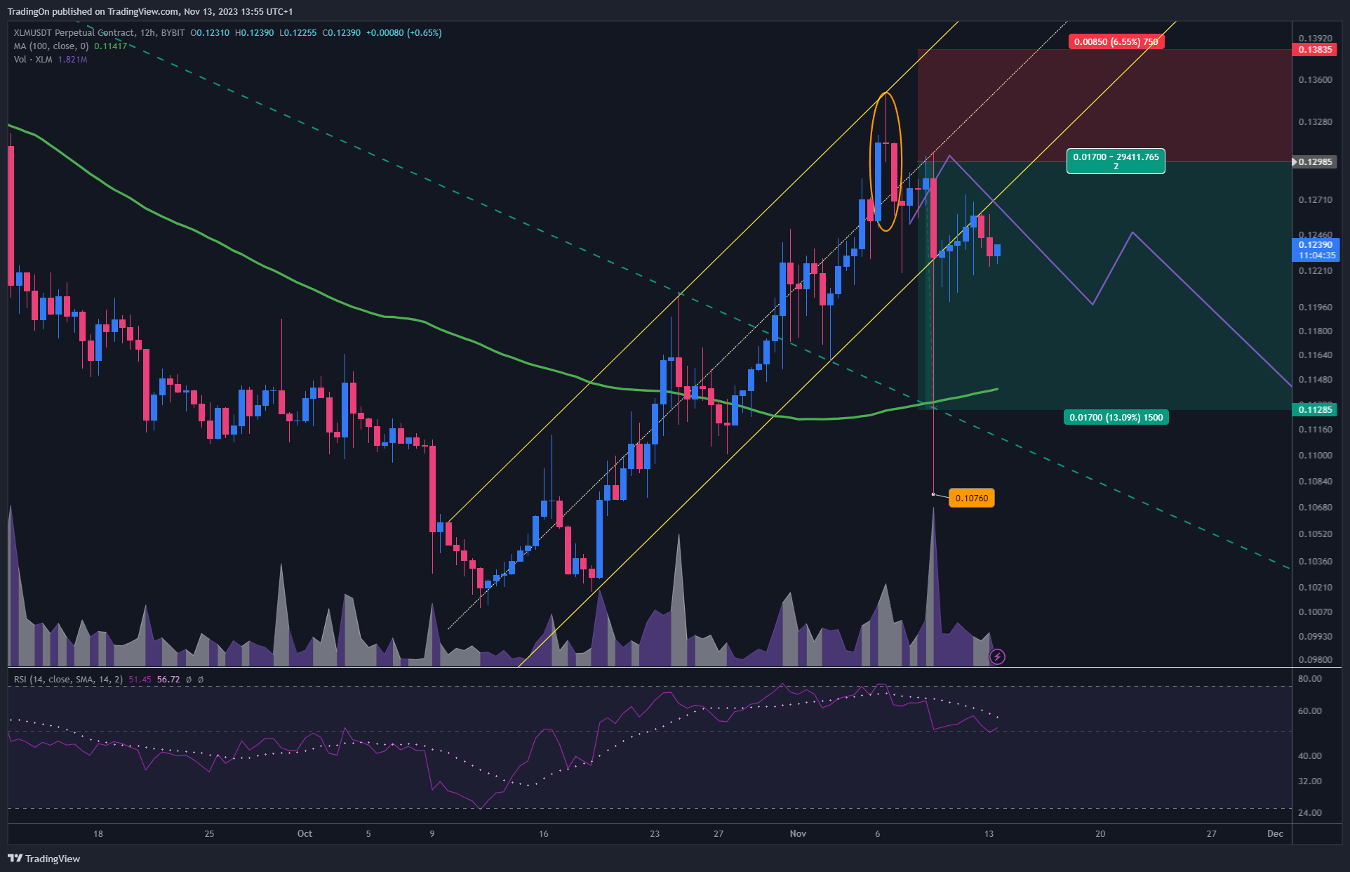 BYBIT:XLMUSDT.P Chart Image by TradingOn