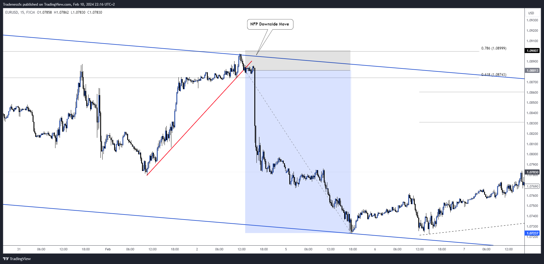 FX:EURUSD Chart Image by Tradenessfx