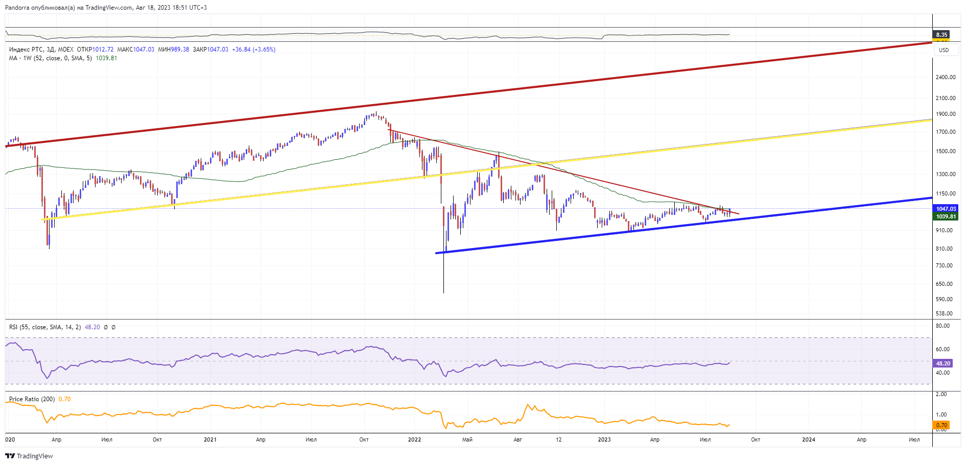 MOEX:RTSI Chart Image by PandorraResearch