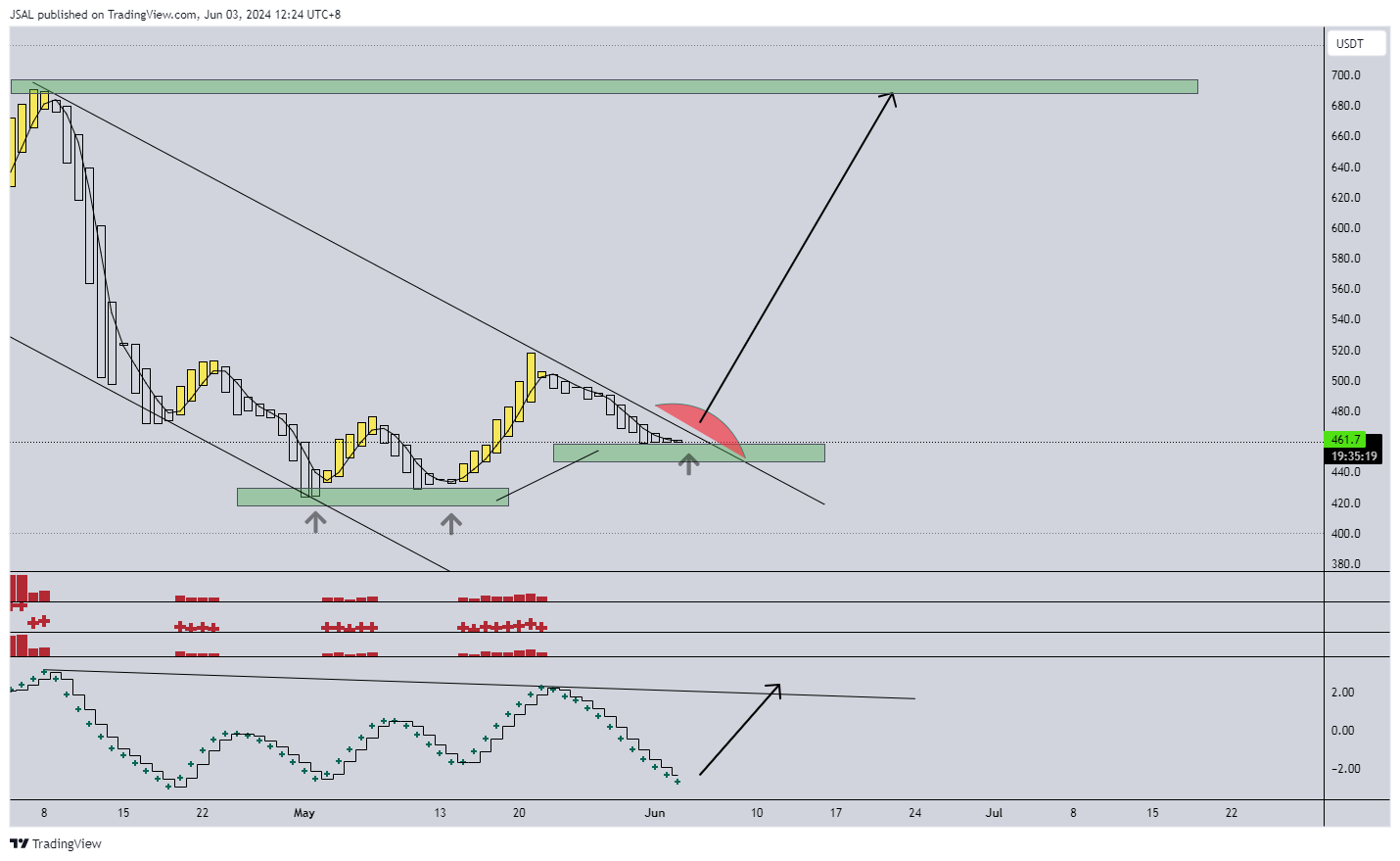 BINANCE:BCHUSDT Chart Image by JSAL