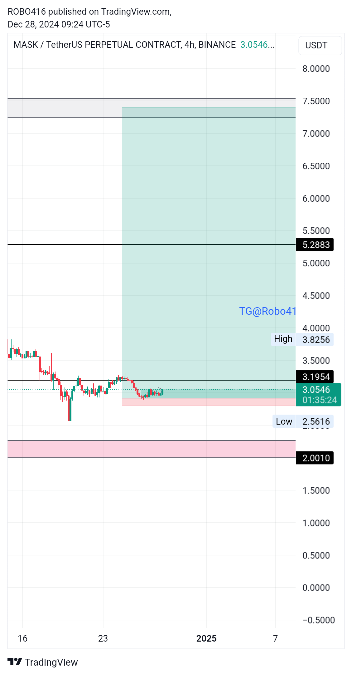 BINANCE:MASKUSDT.P Chart Image by ROBO416